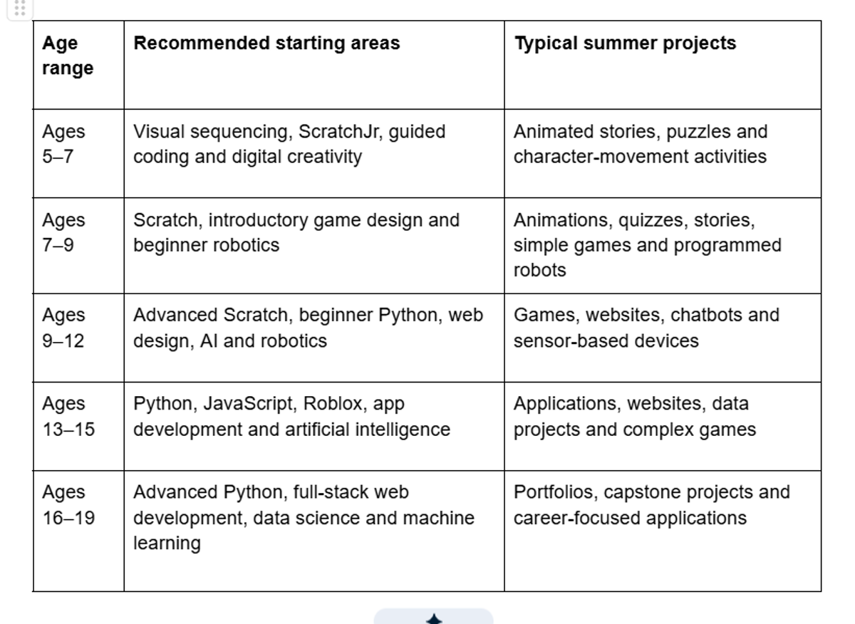 Age-based summer coding pathway showing Scratch, Python, web development, AI and robotics