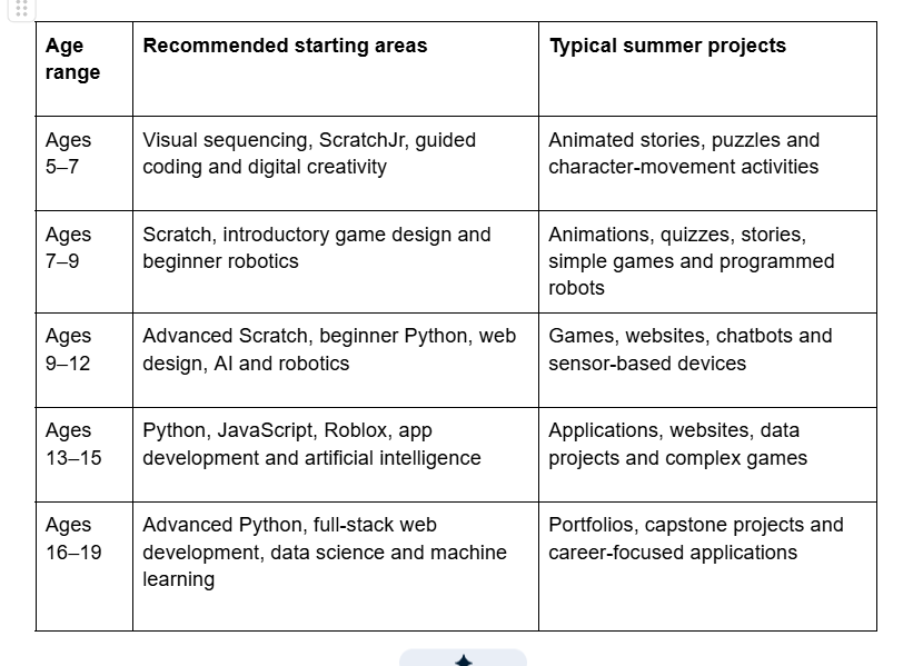 Age-based summer coding pathway showing Scratch, Python, web development, AI and robotics