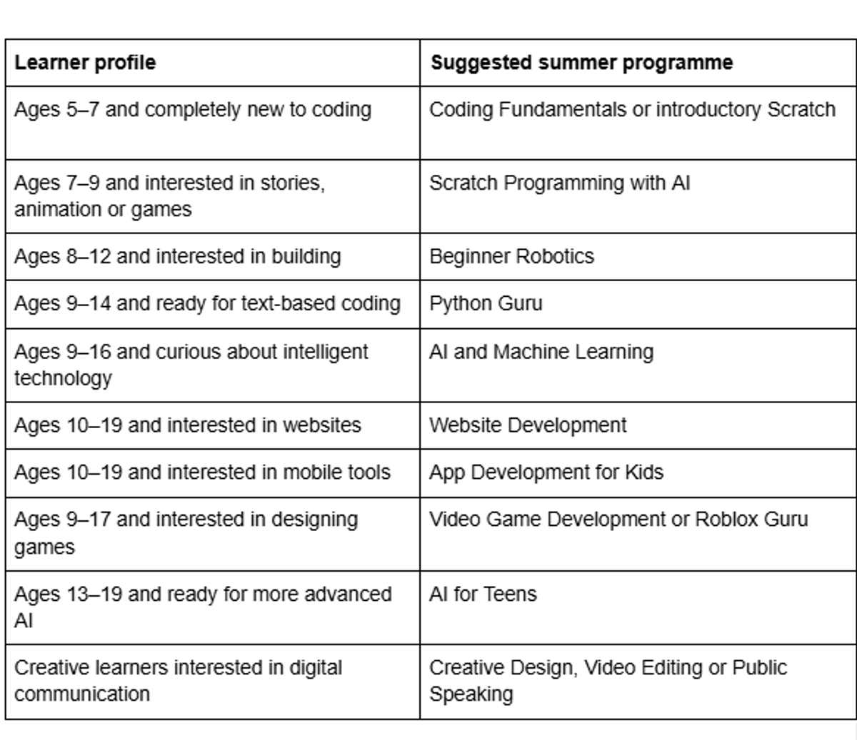 ISA Summer Learning Path