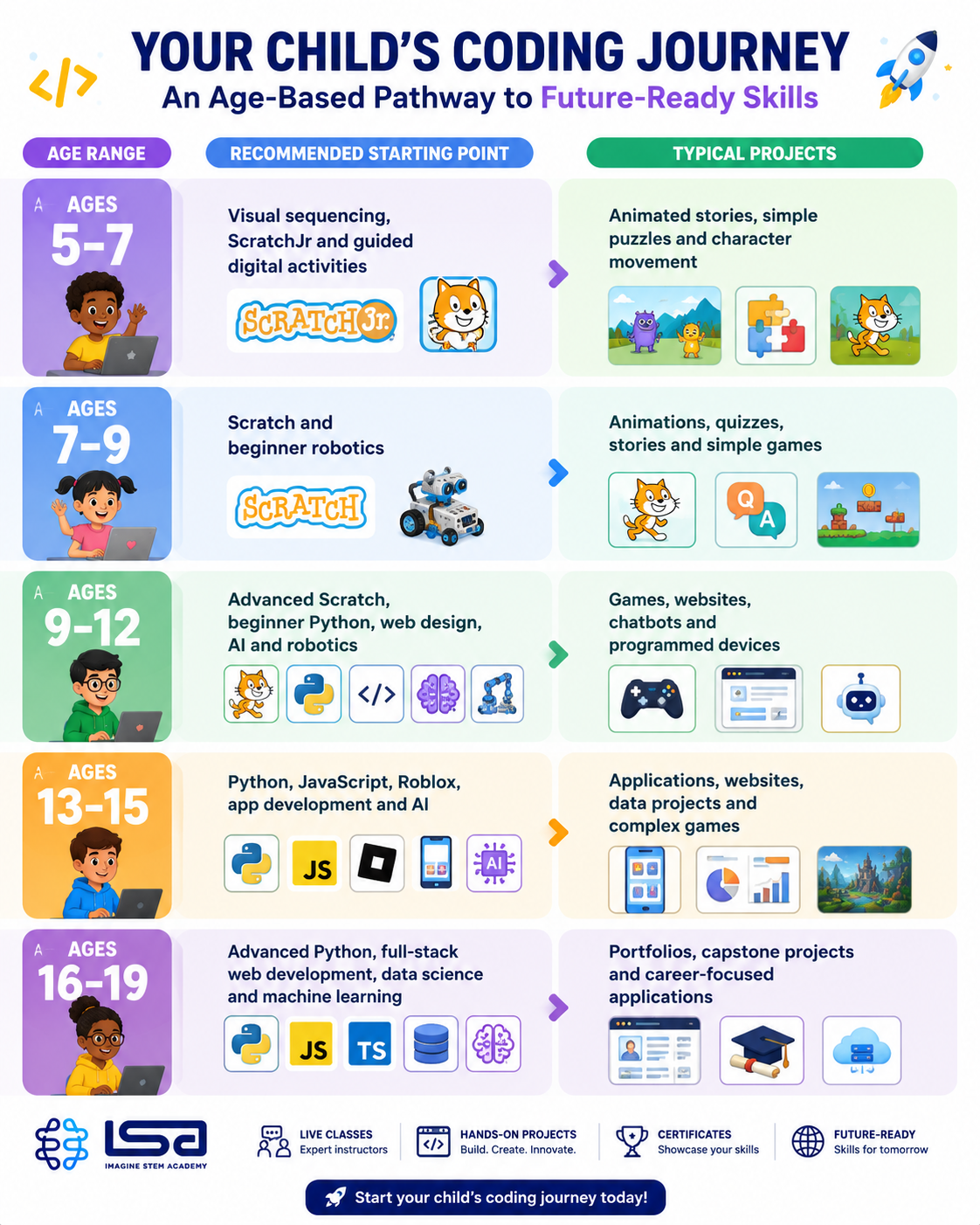 Coding course pathway for children ages 5 to 19 showing Scratch, Python, AI, web development and robotics