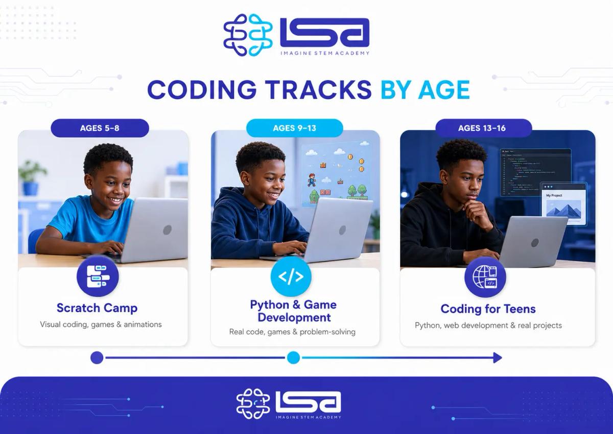 Imagine STEM Academy coding camp tracks by age, showing Scratch for ages 5–8, Python and game development for ages 9–13, and coding for teens ages 13–16.