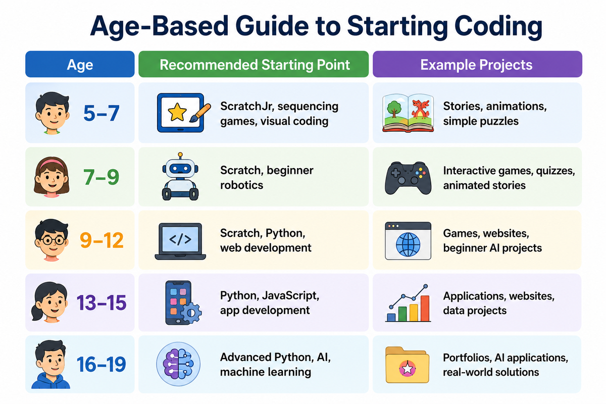 Age based coding guide for kids