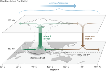 Madden-Julian Oscillation
