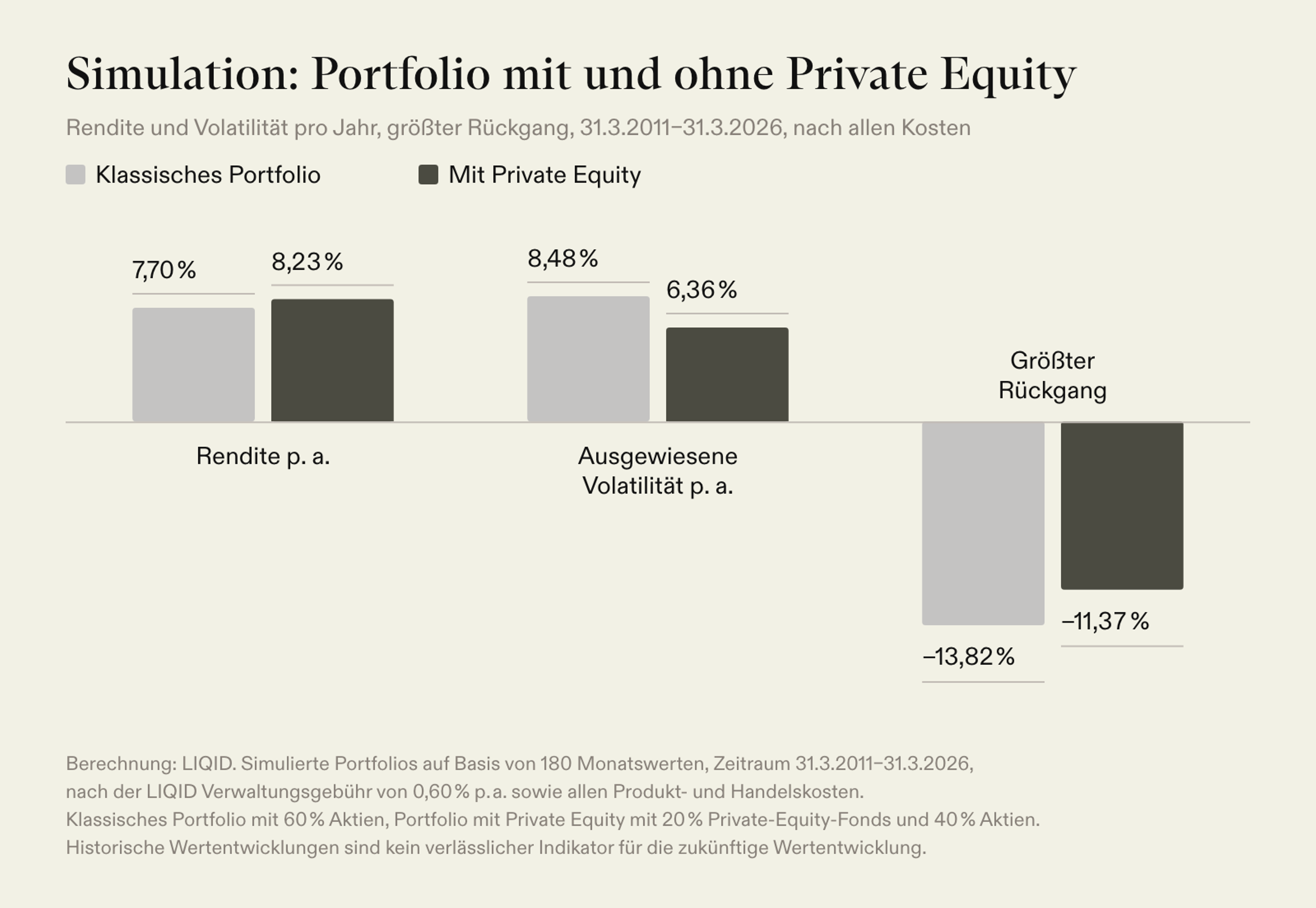 Simulation 2011–2026 nach Kosten: Mit Private Equity 8,23 % statt 7,70 % Rendite p. a., 6,36 % statt 8,48 % Volatilität