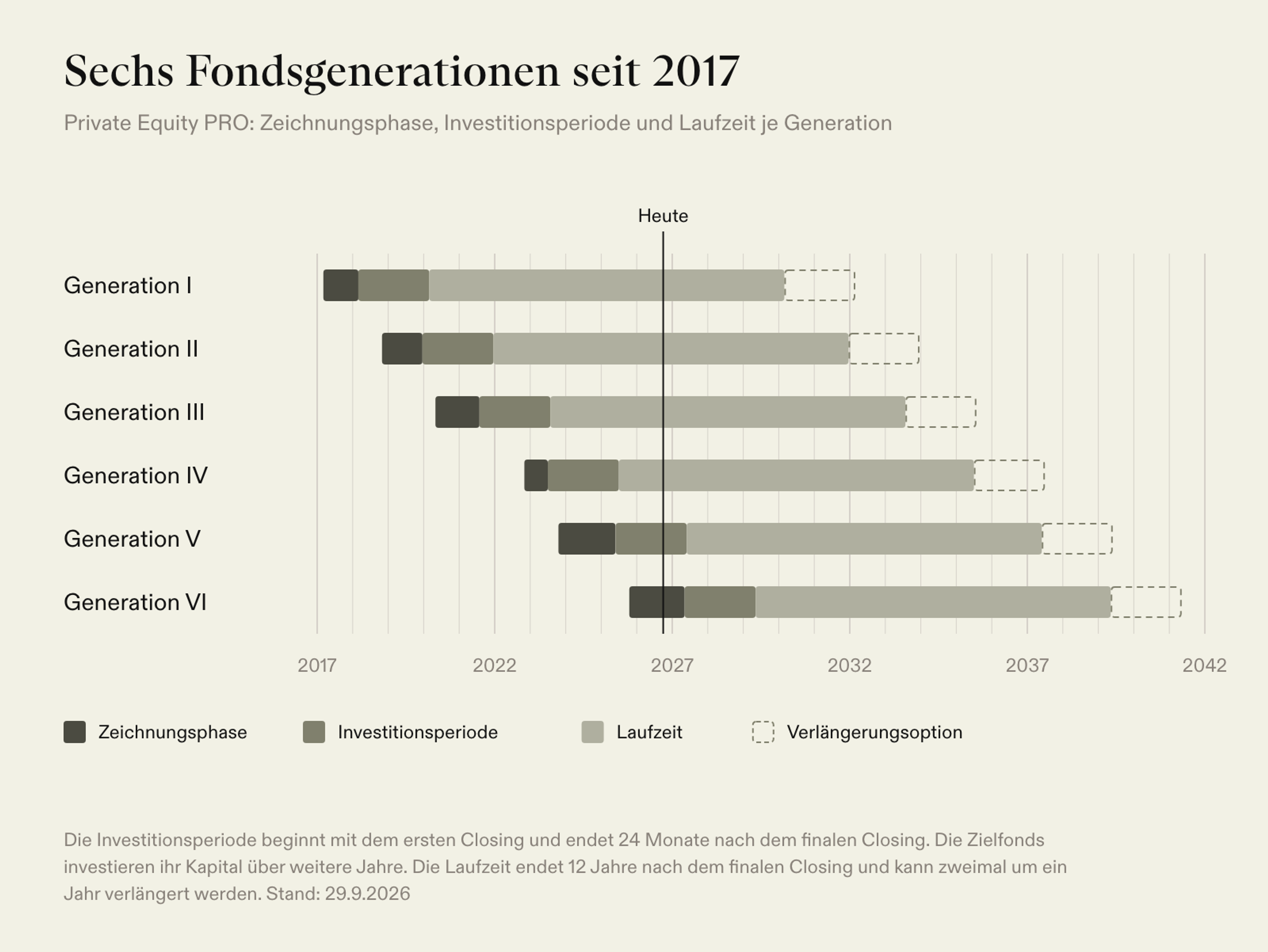 Zeichnungsphase, Investitionsperiode und Laufzeit der sechs Generationen von Private Equity PRO, 2017 bis 2041