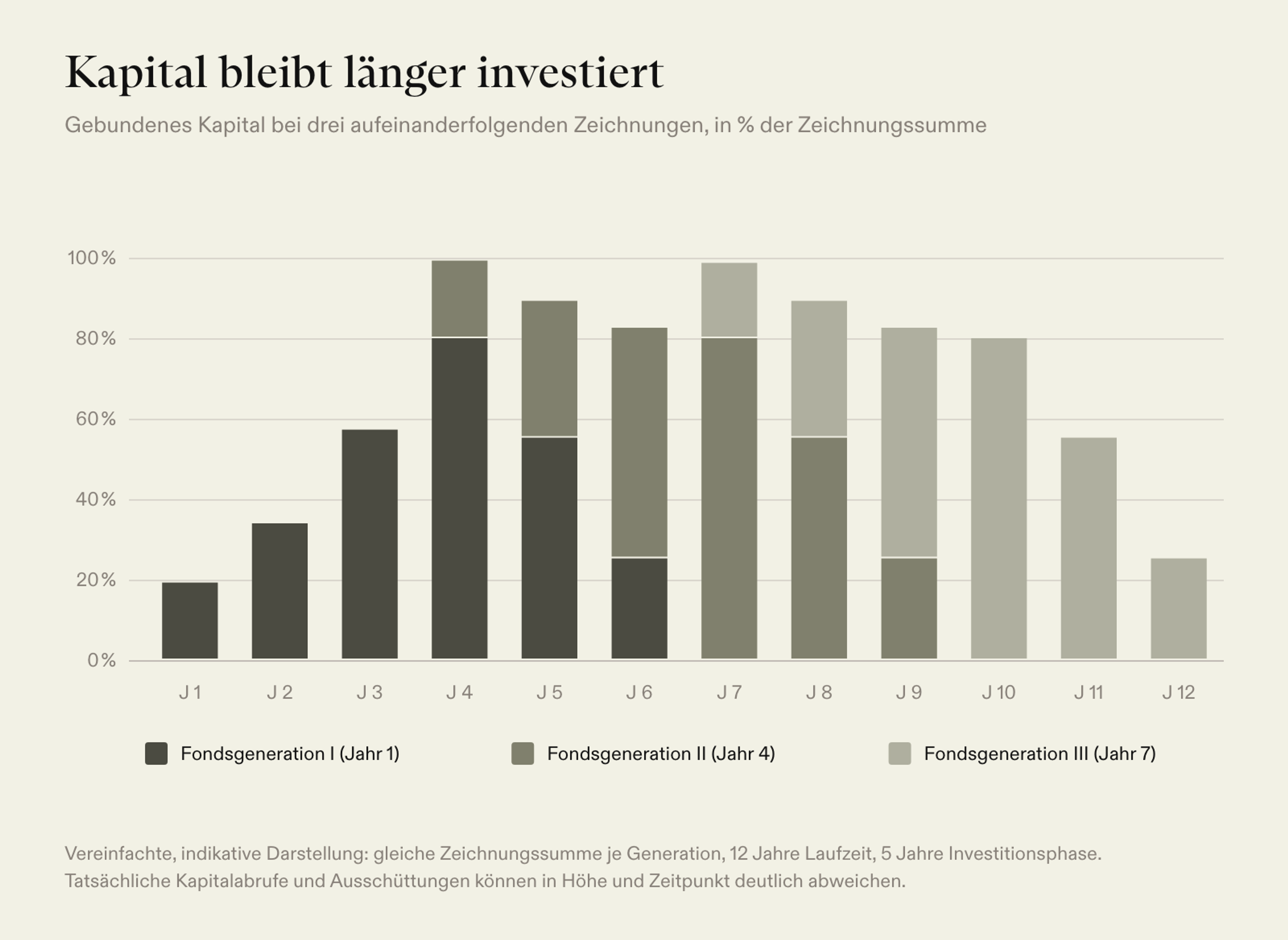 Gebundenes Kapital bei drei Fondsgenerationen, gezeichnet in Jahr 1, 4 und 7: Kapital bleibt bis Jahr 12 investiert