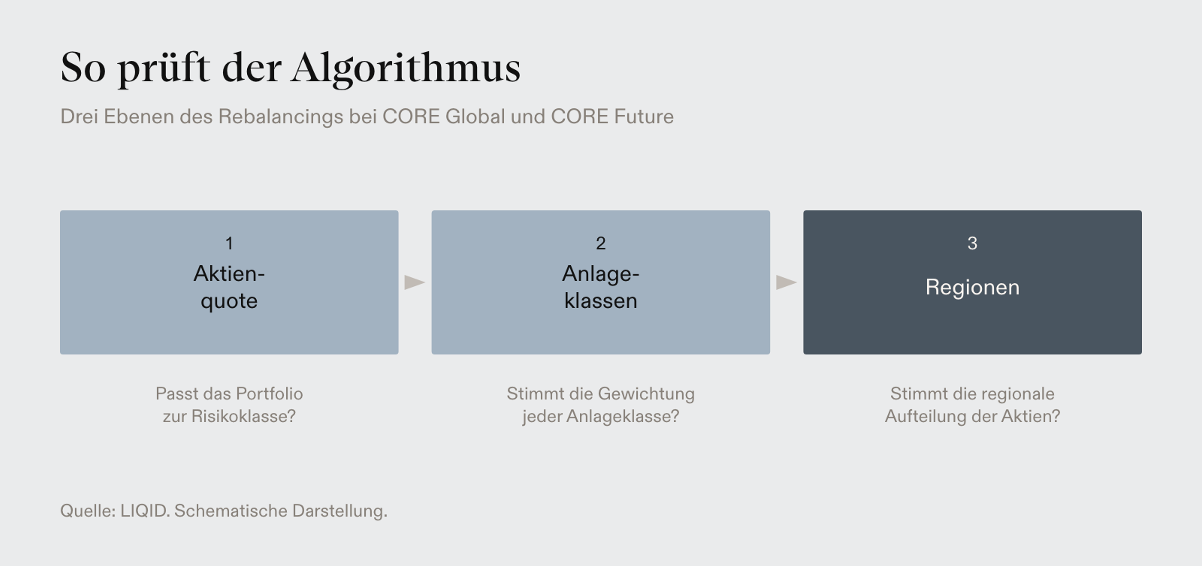 Drei Prüfebenen des CORE Rebalancings: Aktienquote, Anlageklassen und Regionen