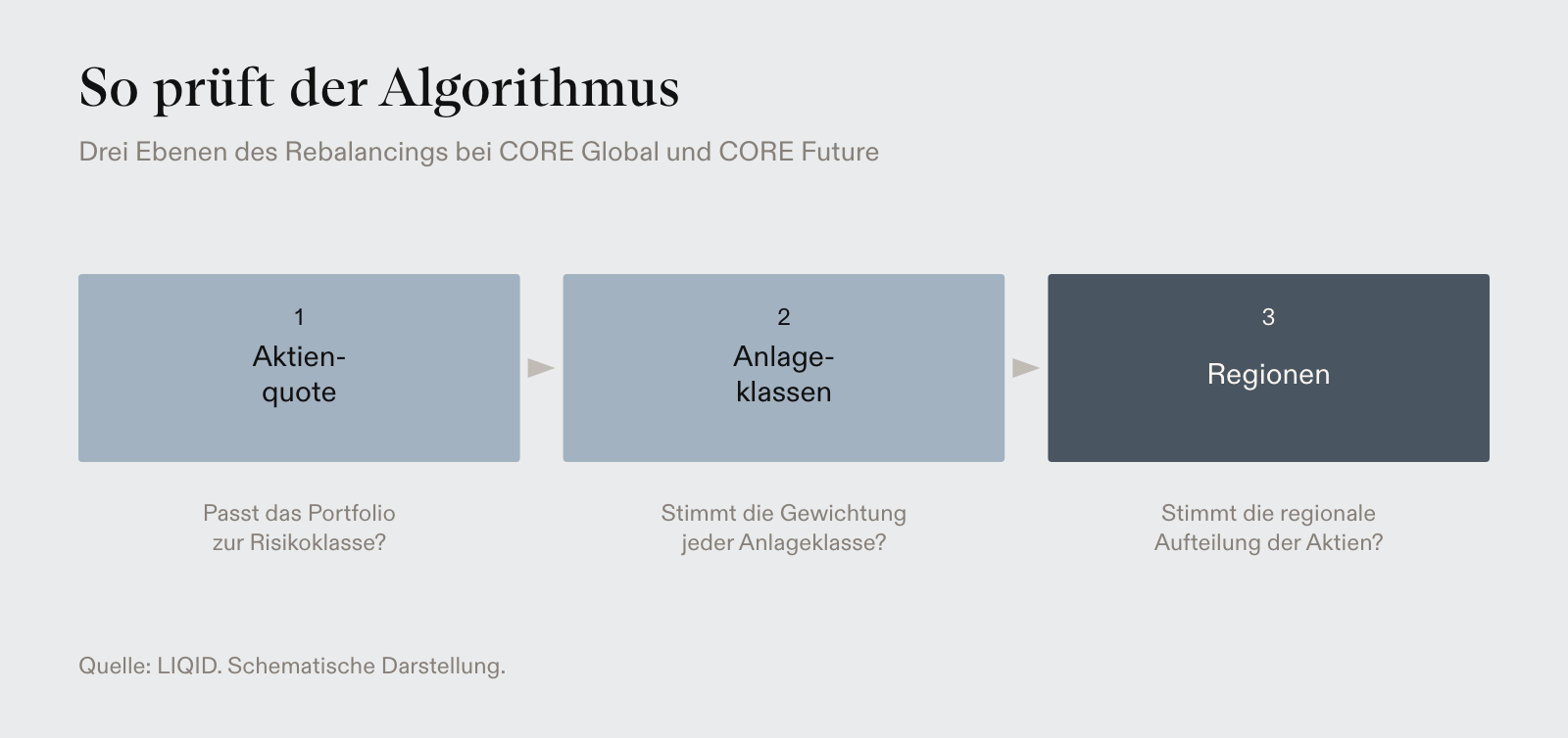 Drei Prüfebenen des CORE Rebalancings: Aktienquote, Anlageklassen und Regionen