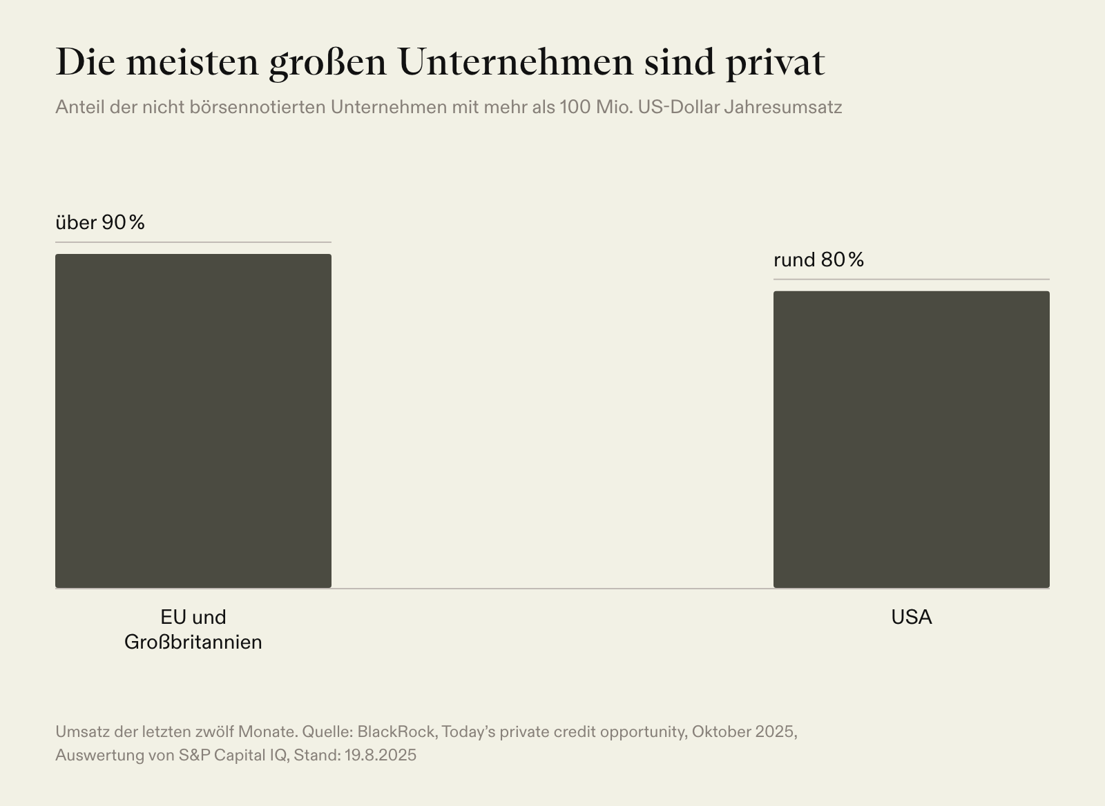 Über 90 % der Unternehmen in EU und Großbritannien, rund 80 % in den USA mit über 100 Mio. US-Dollar Umsatz sind privat