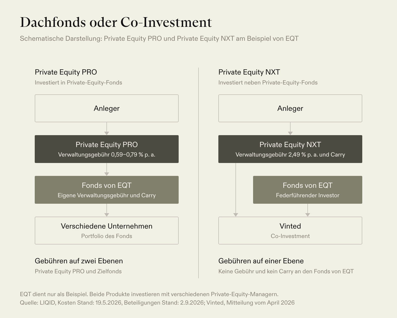 Schema: Private Equity PRO investiert in einen EQT-Fonds, Private Equity NXT neben einem EQT-Fonds in Vinted