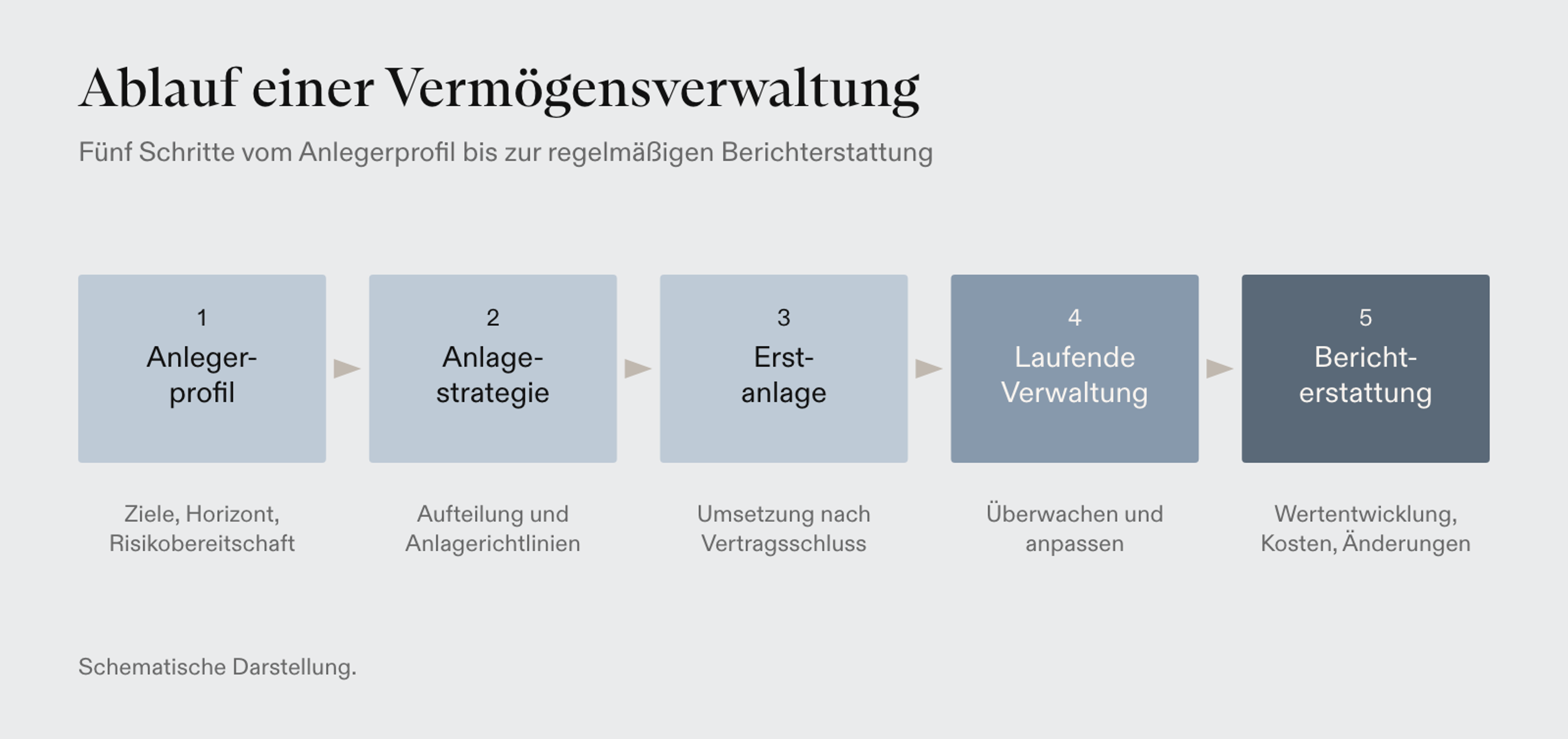 Fünf Schritte einer Vermögensverwaltung: Profil, Strategie, Erstanlage, laufende Verwaltung und Berichterstattung