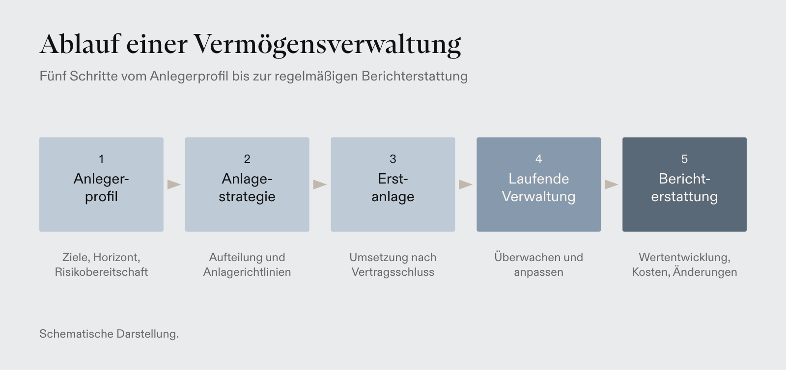 Fünf Schritte einer Vermögensverwaltung: Profil, Strategie, Erstanlage, laufende Verwaltung und Berichterstattung