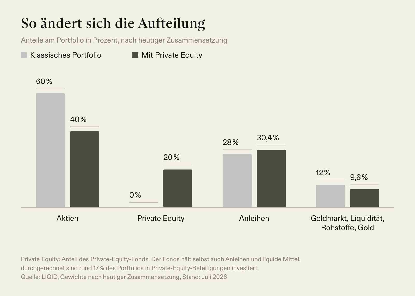 Aufteilung: klassisch 60 % Aktien, 28 % Anleihen, 12 % Übrige, mit Private Equity 40 % Aktien, 20 % Private Equity