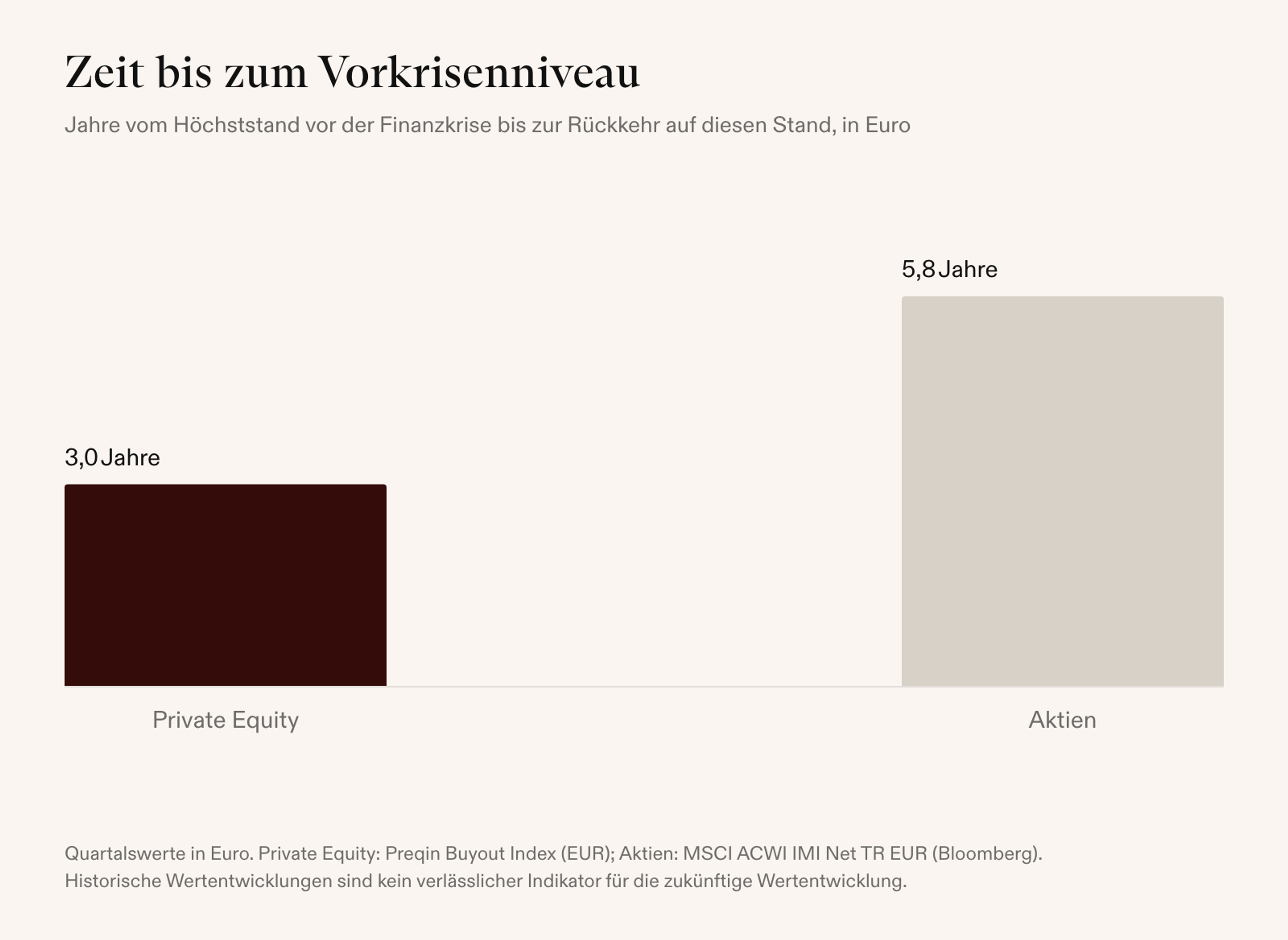 Jahre bis zum Vorkrisenniveau nach der Finanzkrise: Private Equity 3,0, globale Aktien 5,8