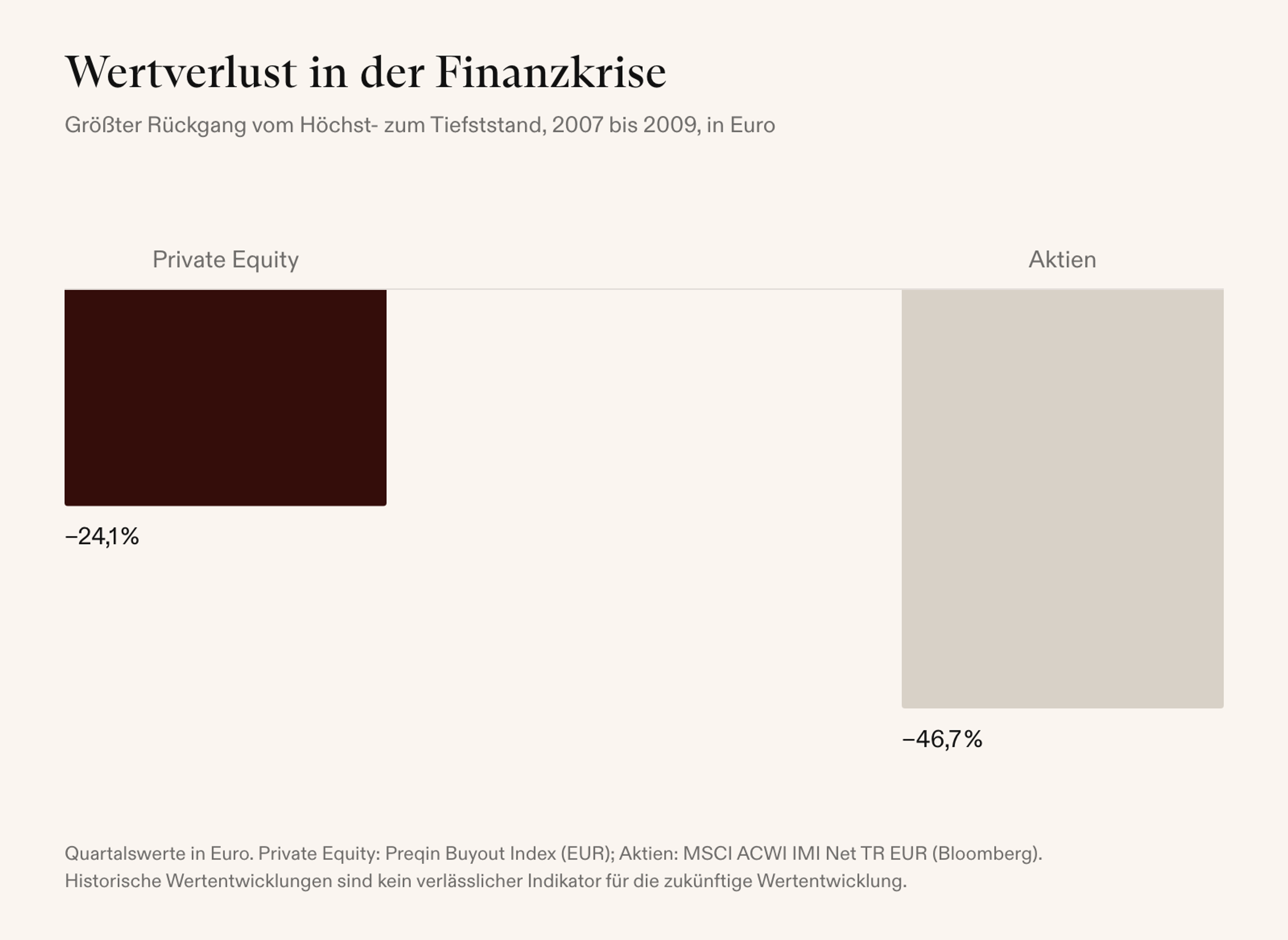Wertverlust in der Finanzkrise 2007 bis 2009 in Euro: Private Equity −24,1 %, globale Aktien −46,7 %