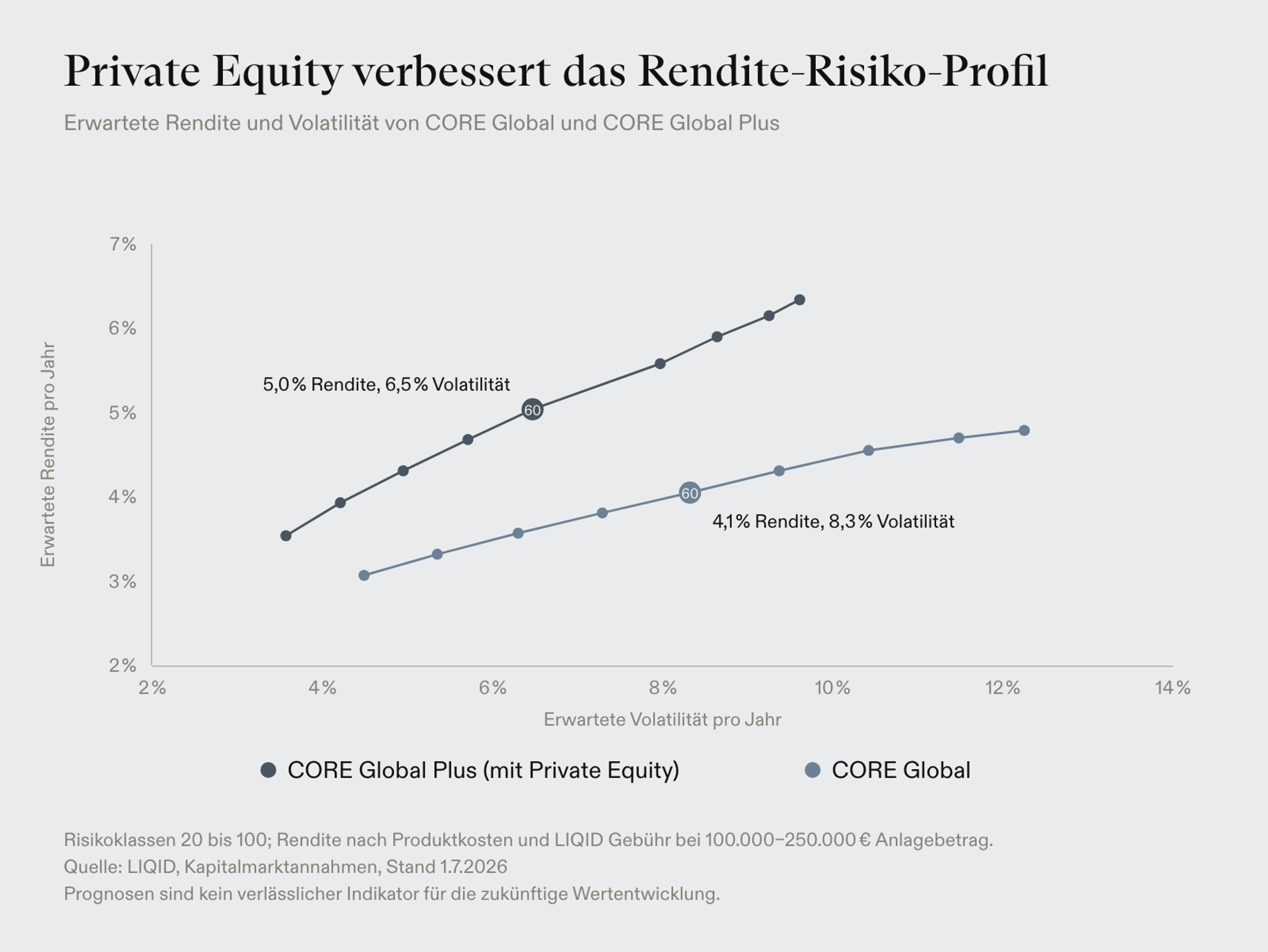 Erwartete Rendite und Volatilität von CORE Global und CORE Global Plus in den Risikoklassen 20 bis 100: In jeder Risikoklasse liegt CORE Global Plus höher und weiter links, etwa in Risikoklasse 60 mit 5,0 % Rendite bei 6,5 % Volatilität gegenüber 4,1 % bei 8,3 %.