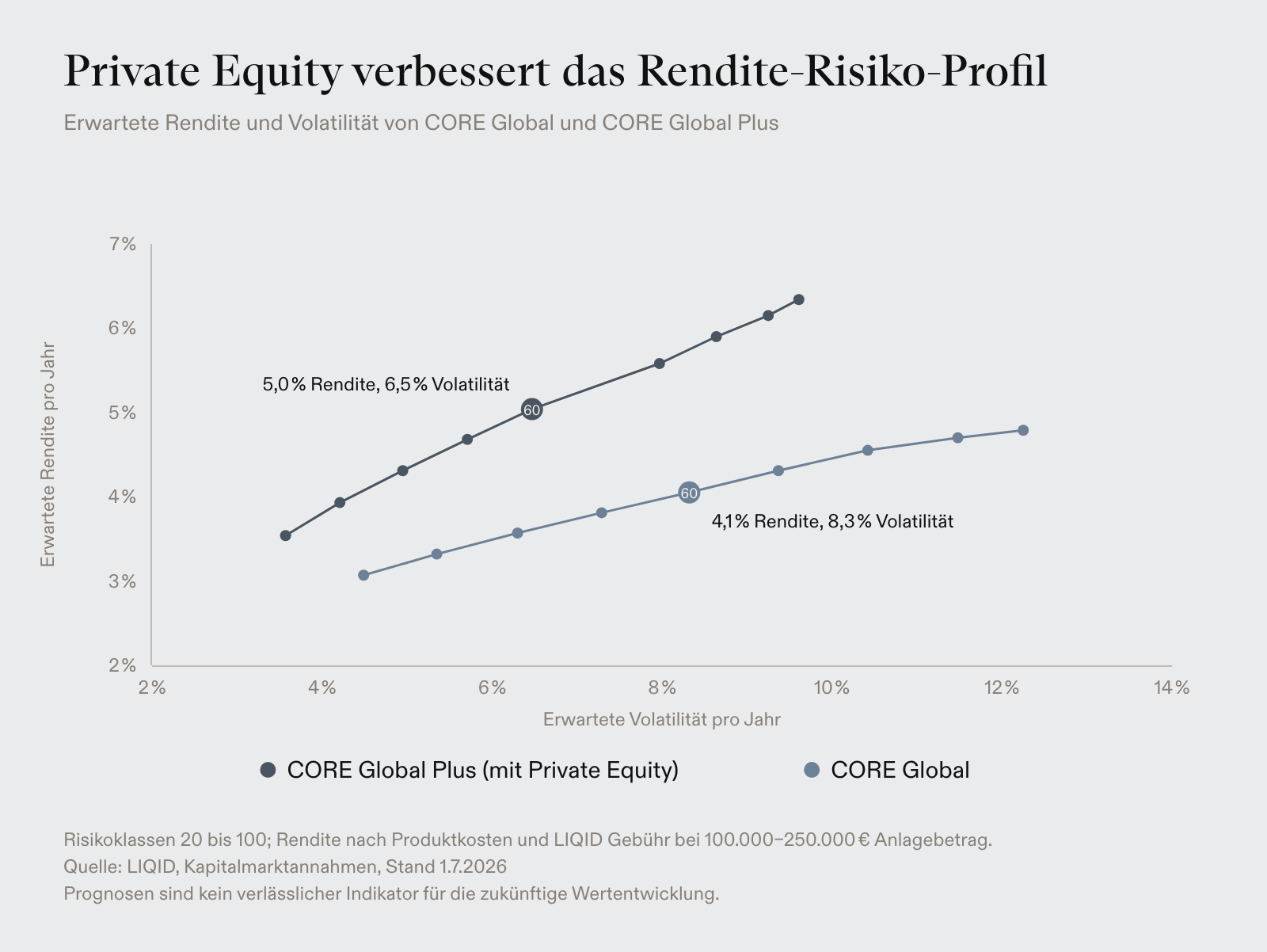 Erwartete Rendite und Volatilität von CORE Global und CORE Global Plus in den Risikoklassen 20 bis 100: In jeder Risikoklasse liegt CORE Global Plus höher und weiter links, etwa in Risikoklasse 60 mit 5,0 % Rendite bei 6,5 % Volatilität gegenüber 4,1 % bei 8,3 %.