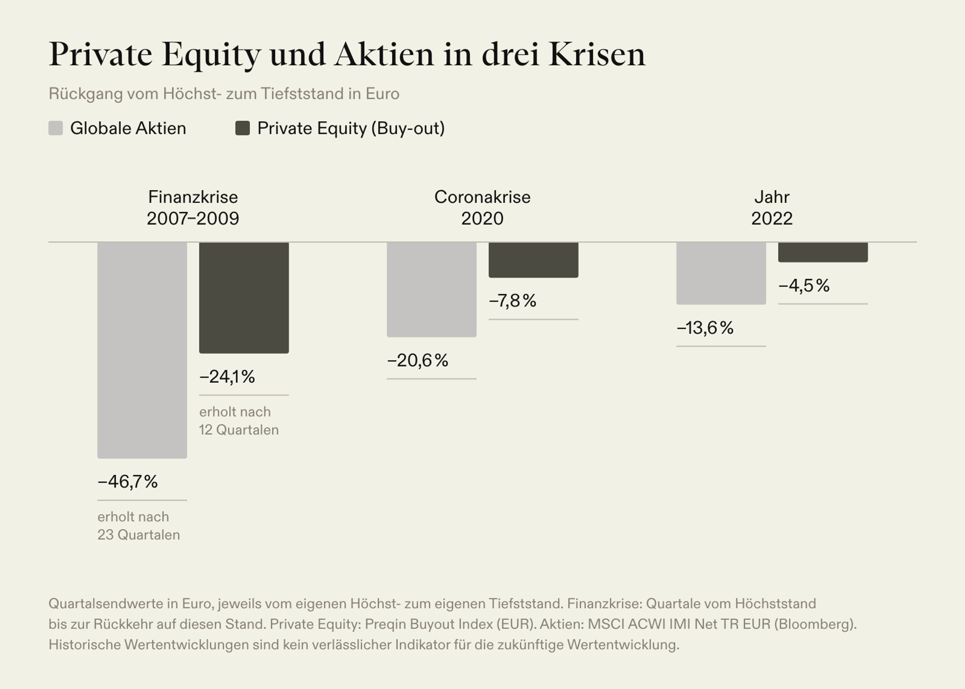 Größter Rückgang in drei Krisen: Private Equity −24,1, −7,8 und −4,5 %, globale Aktien −46,7, −20,6 und −13,6 %