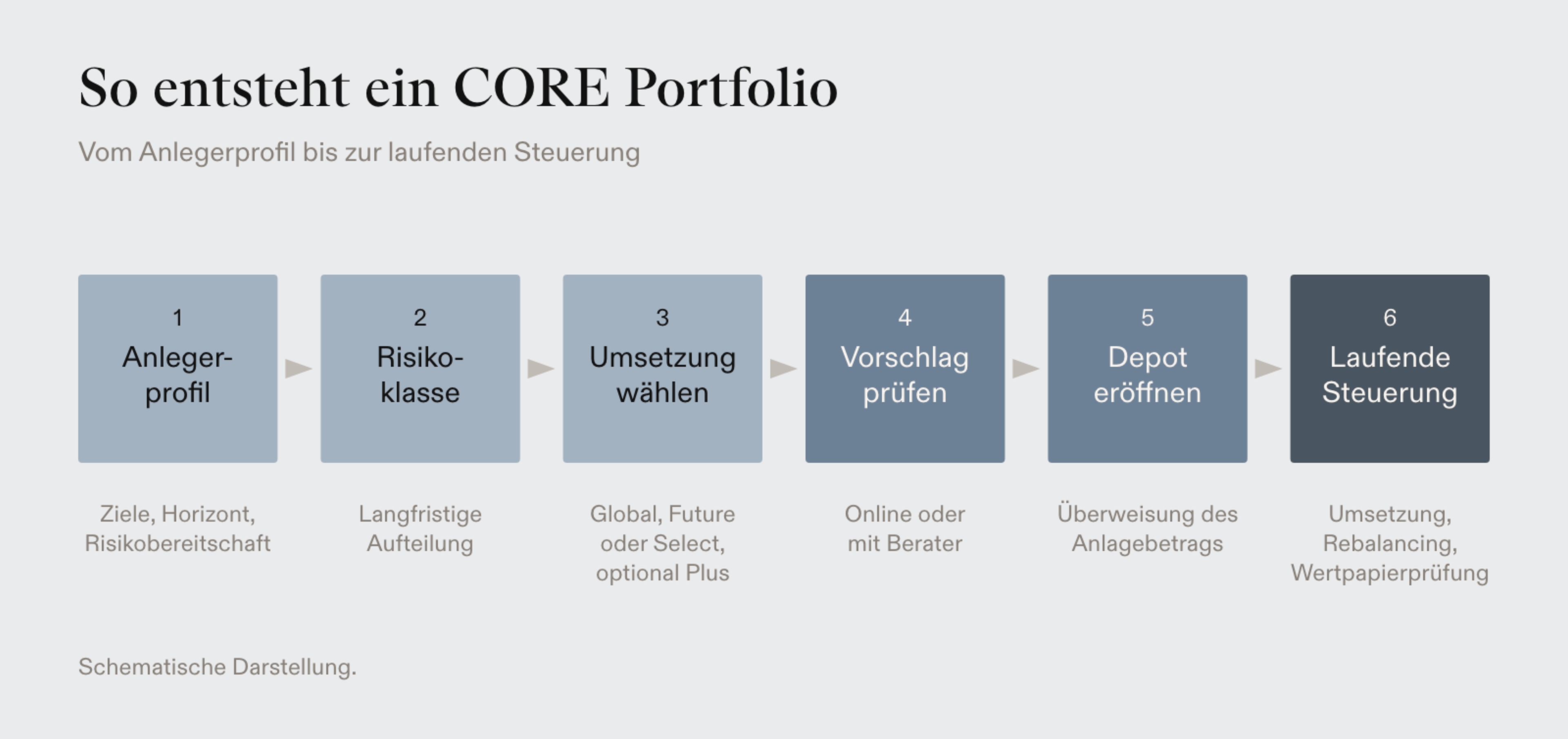 Sechs Schritte zu einem CORE Portfolio: Anlegerprofil, Risikoklasse, Umsetzung wählen, Vorschlag prüfen, Depot eröffnen und laufende Steuerung