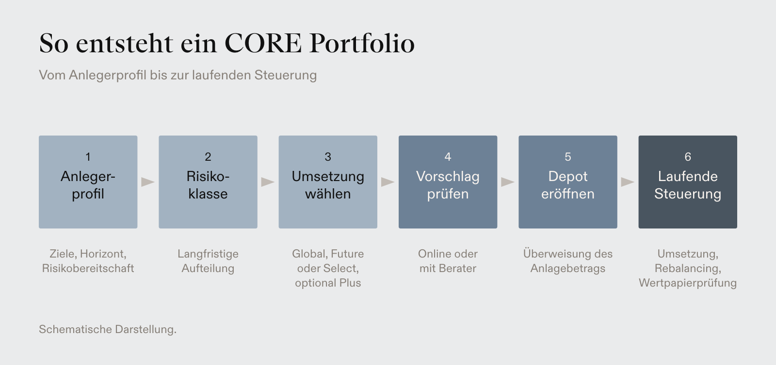 Sechs Schritte zu einem CORE Portfolio: Anlegerprofil, Risikoklasse, Umsetzung wählen, Vorschlag prüfen, Depot eröffnen und laufende Steuerung