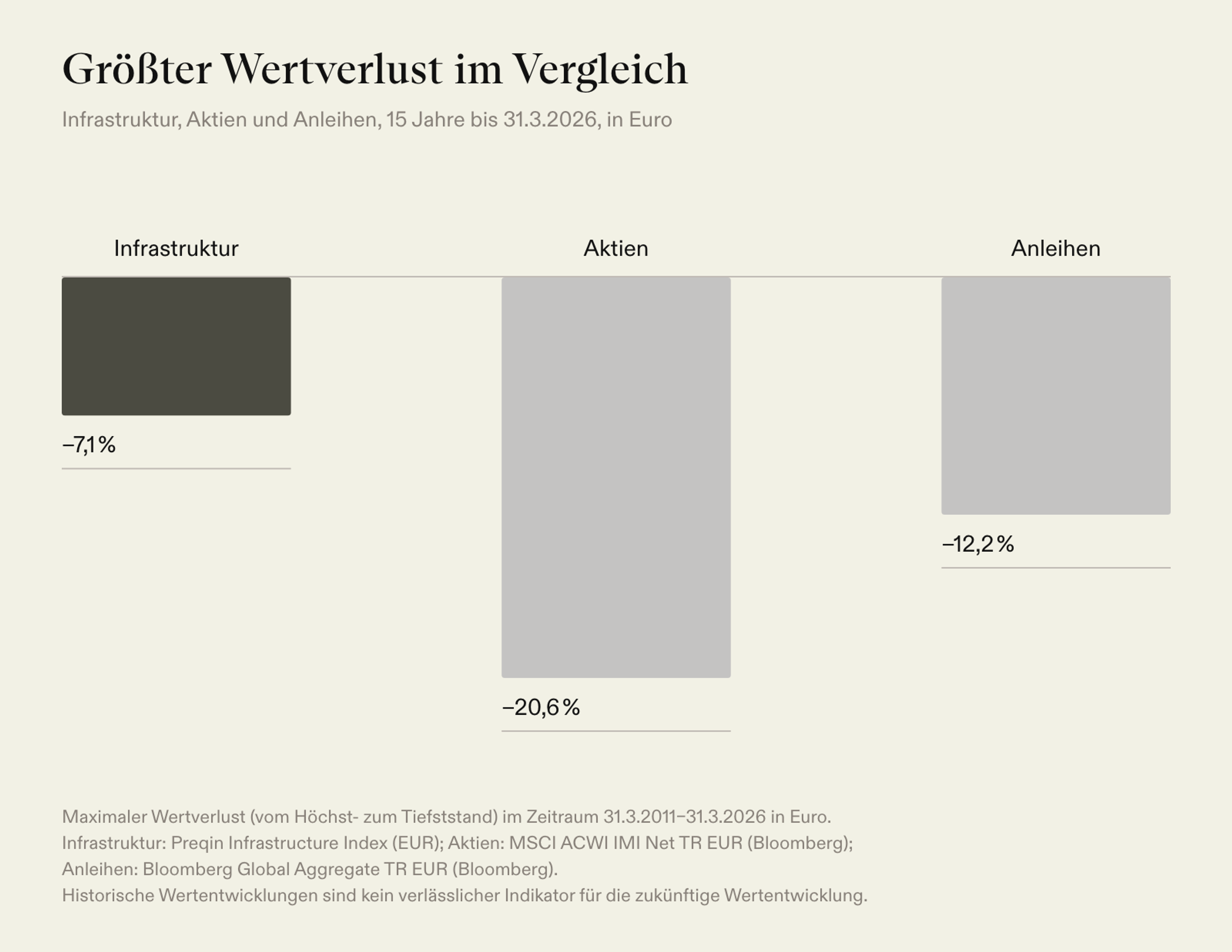 Größter Wertverlust über 15 Jahre in Euro: Infrastruktur −7,1 %, Aktien −20,6 %, Anleihen −12,2 %
