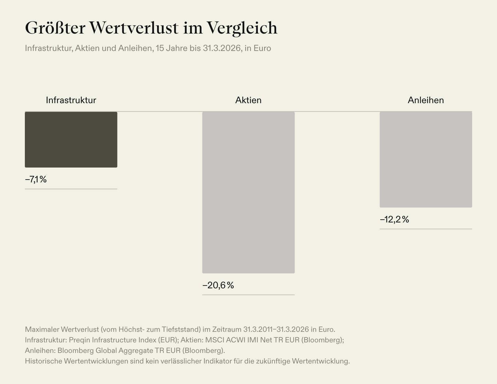 Größter Wertverlust über 15 Jahre in Euro: Infrastruktur −7,1 %, Aktien −20,6 %, Anleihen −12,2 %