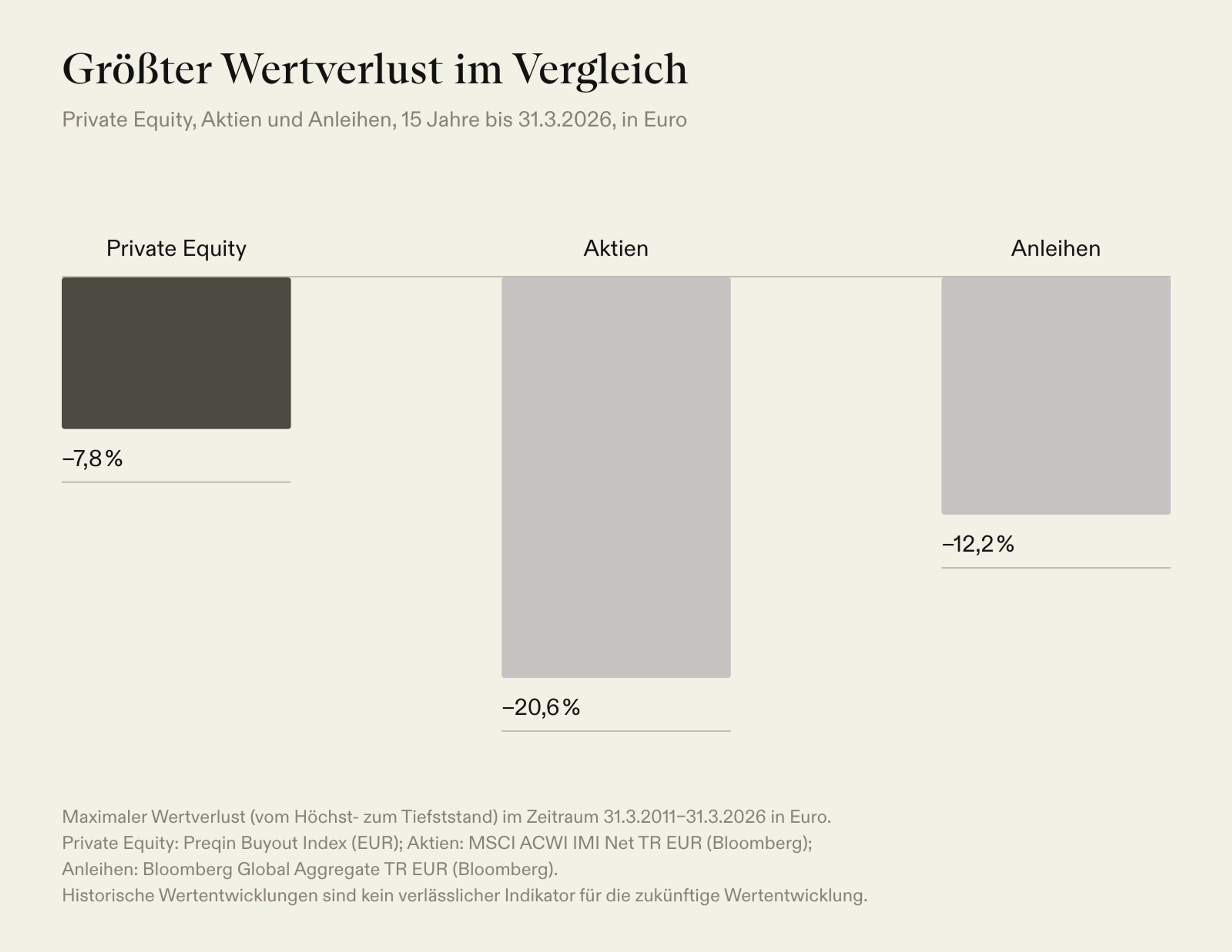 Größter Wertverlust über 15 Jahre in Euro: Private Equity −7,8 %, Aktien −20,6 %, Anleihen −12,2 %