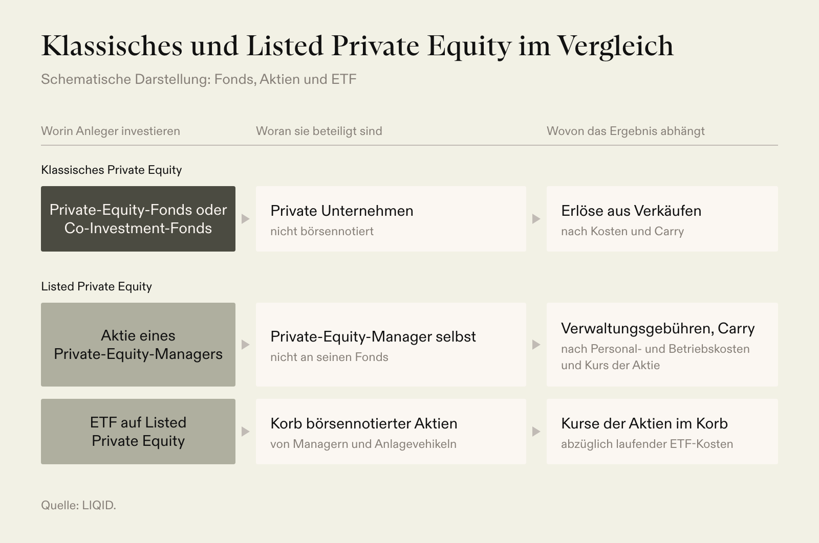 Klassisches und Listed Private Equity im Vergleich: Private-Equity-Fonds, Co-Investment-Fonds, Aktie eines Managers und ETF