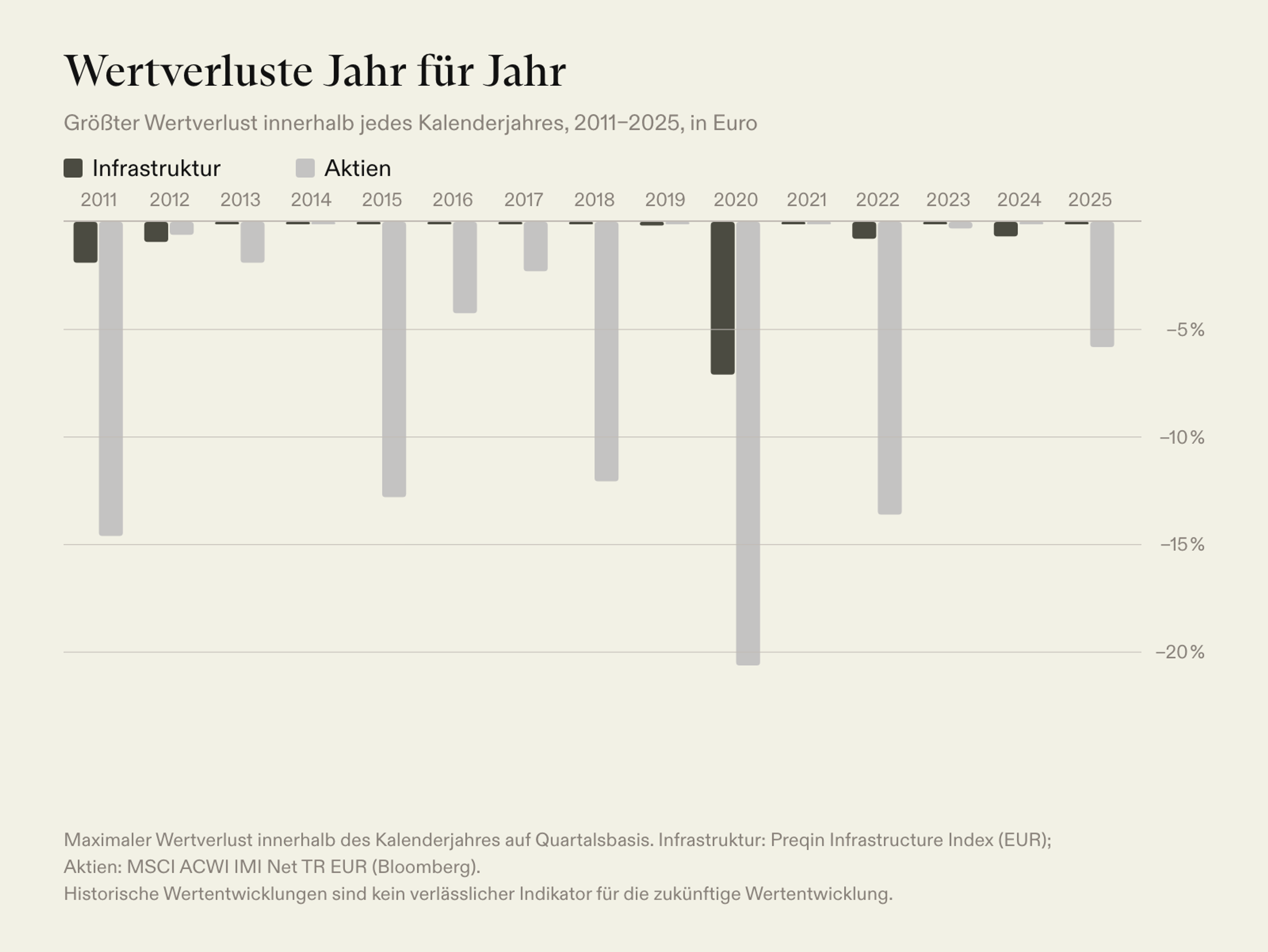 Jährliche Wertverluste 2011–2025: Infrastruktur höchstens −7,1 % (2020), Aktien bis −20,6 % (2020)