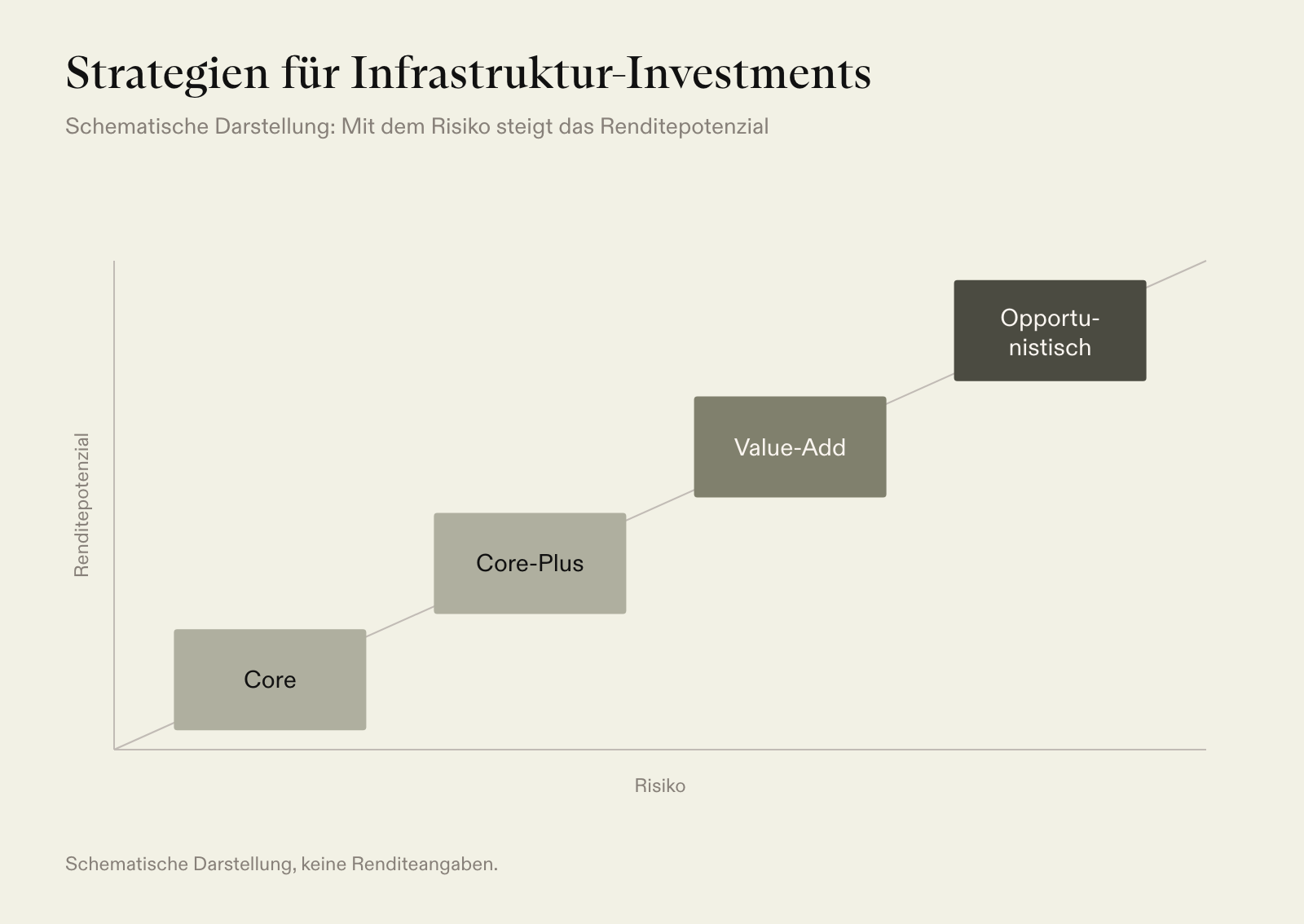 Schema der Infrastruktur-Strategien Core, Core-Plus, Value-Add und Opportunistisch nach Risiko und Renditepotenzial
