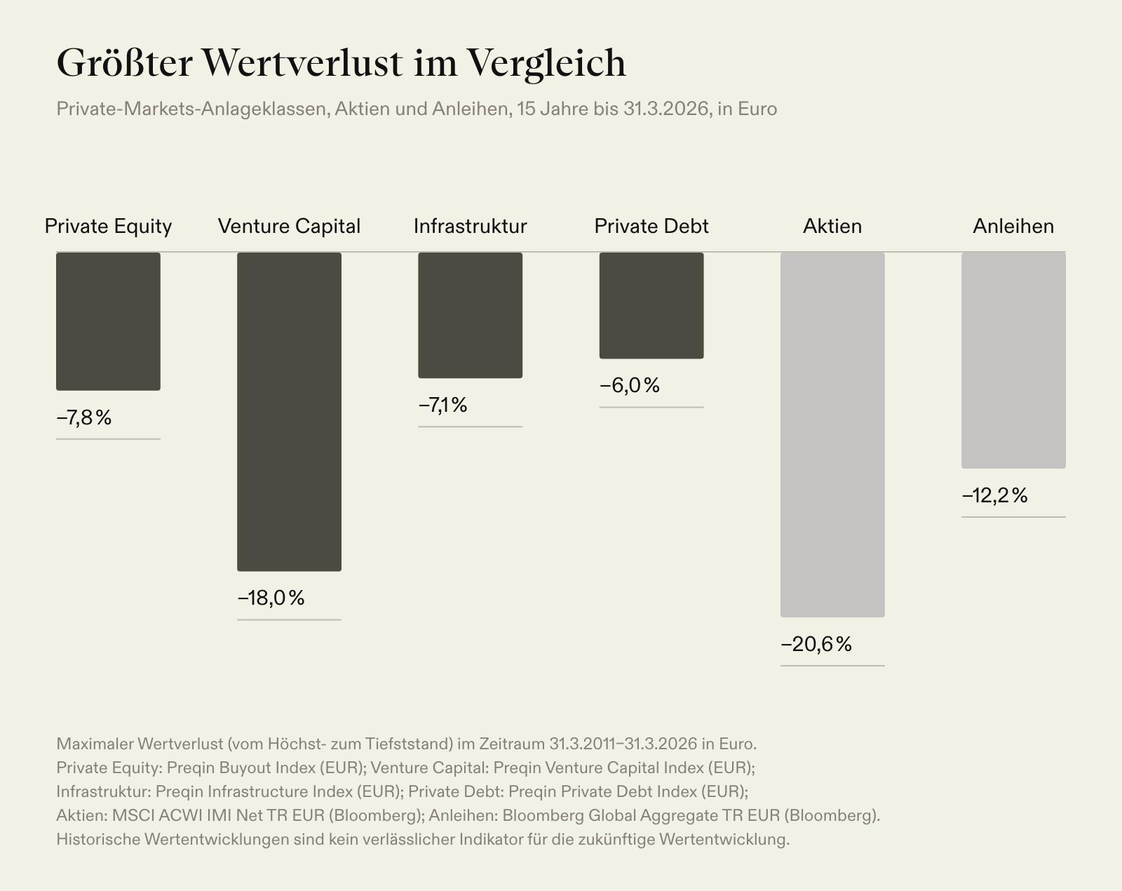 Größter Wertverlust über 15 Jahre: Private-Markets-Anlageklassen im Vergleich mit Aktien (−20,6 %) und Anleihen (−12,2 %)