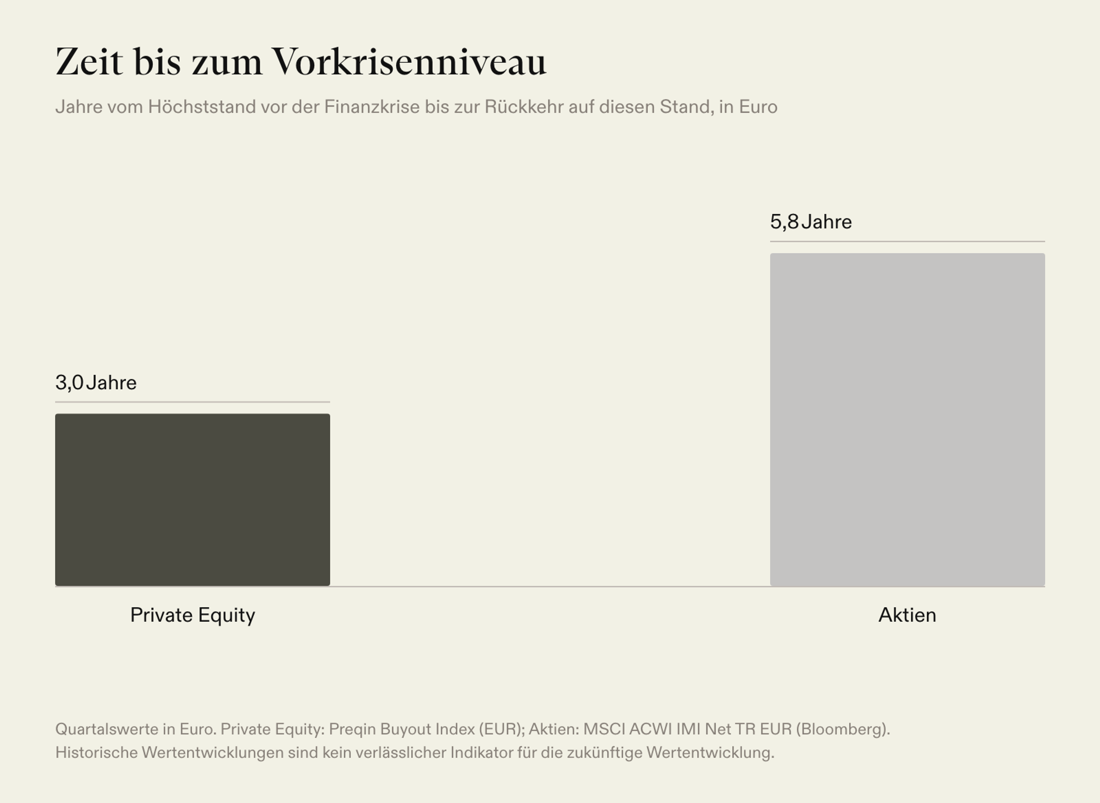 Jahre bis zum Vorkrisenniveau nach der Finanzkrise: Private Equity 3,0, globale Aktien 5,8