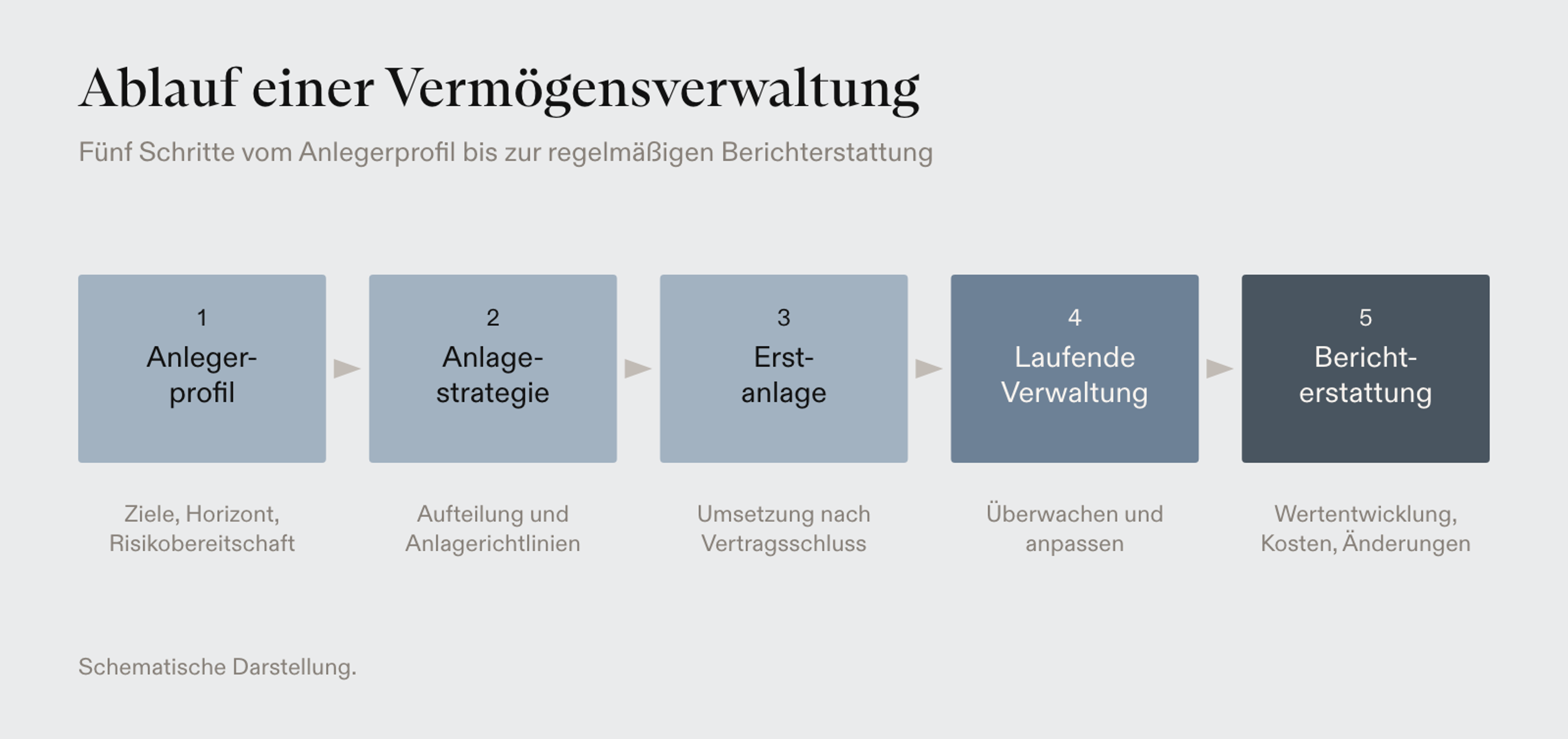 Fünf Schritte einer Vermögensverwaltung: Profil, Strategie, Erstanlage, laufende Verwaltung und Berichterstattung