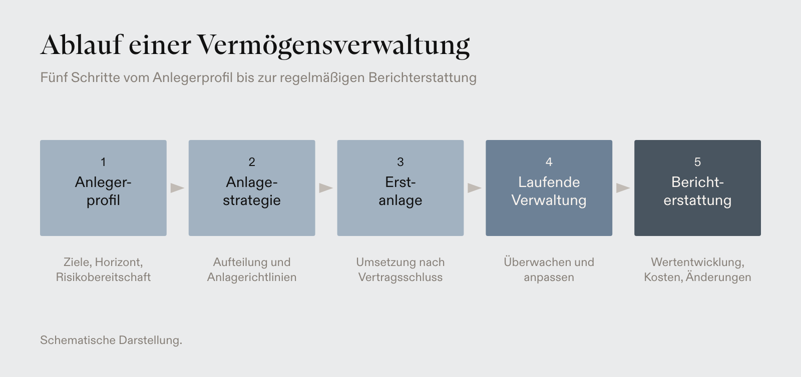Fünf Schritte einer Vermögensverwaltung: Profil, Strategie, Erstanlage, laufende Verwaltung und Berichterstattung