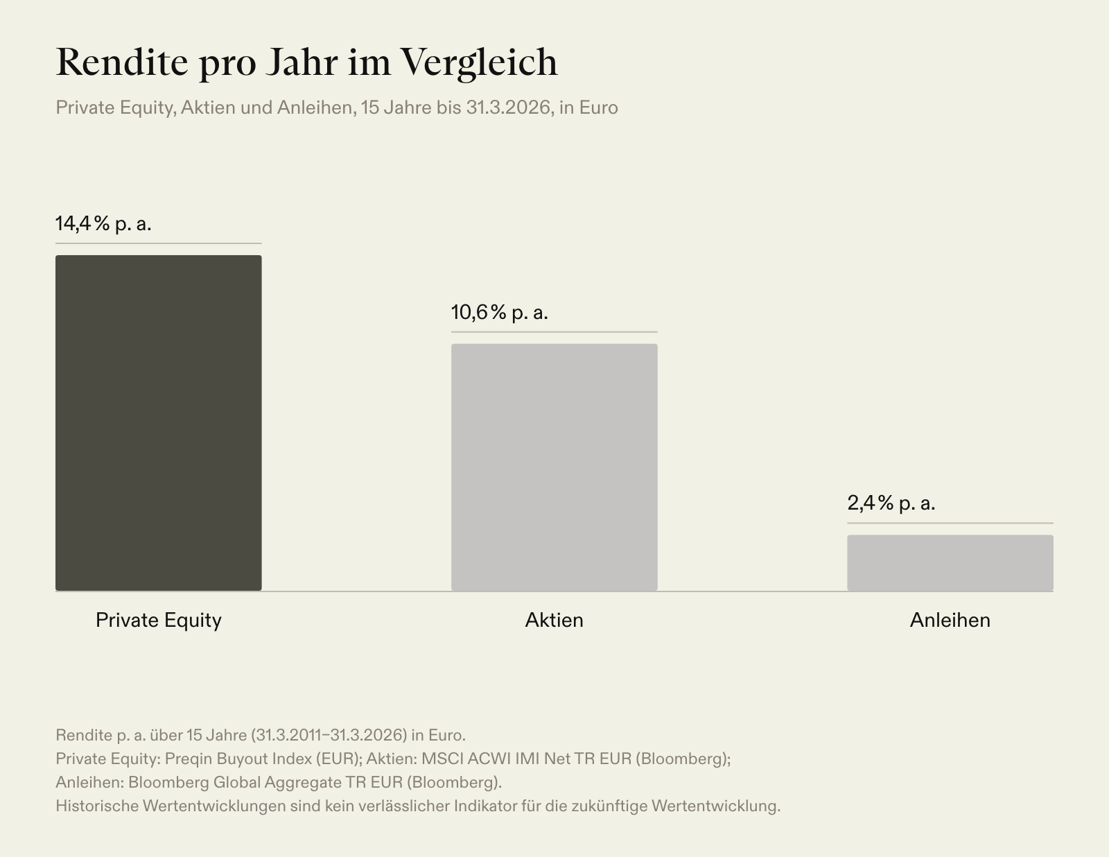 Rendite p. a. über 15 Jahre in Euro: Private Equity 14,4 %, Aktien 10,6 %, Anleihen 2,4 %