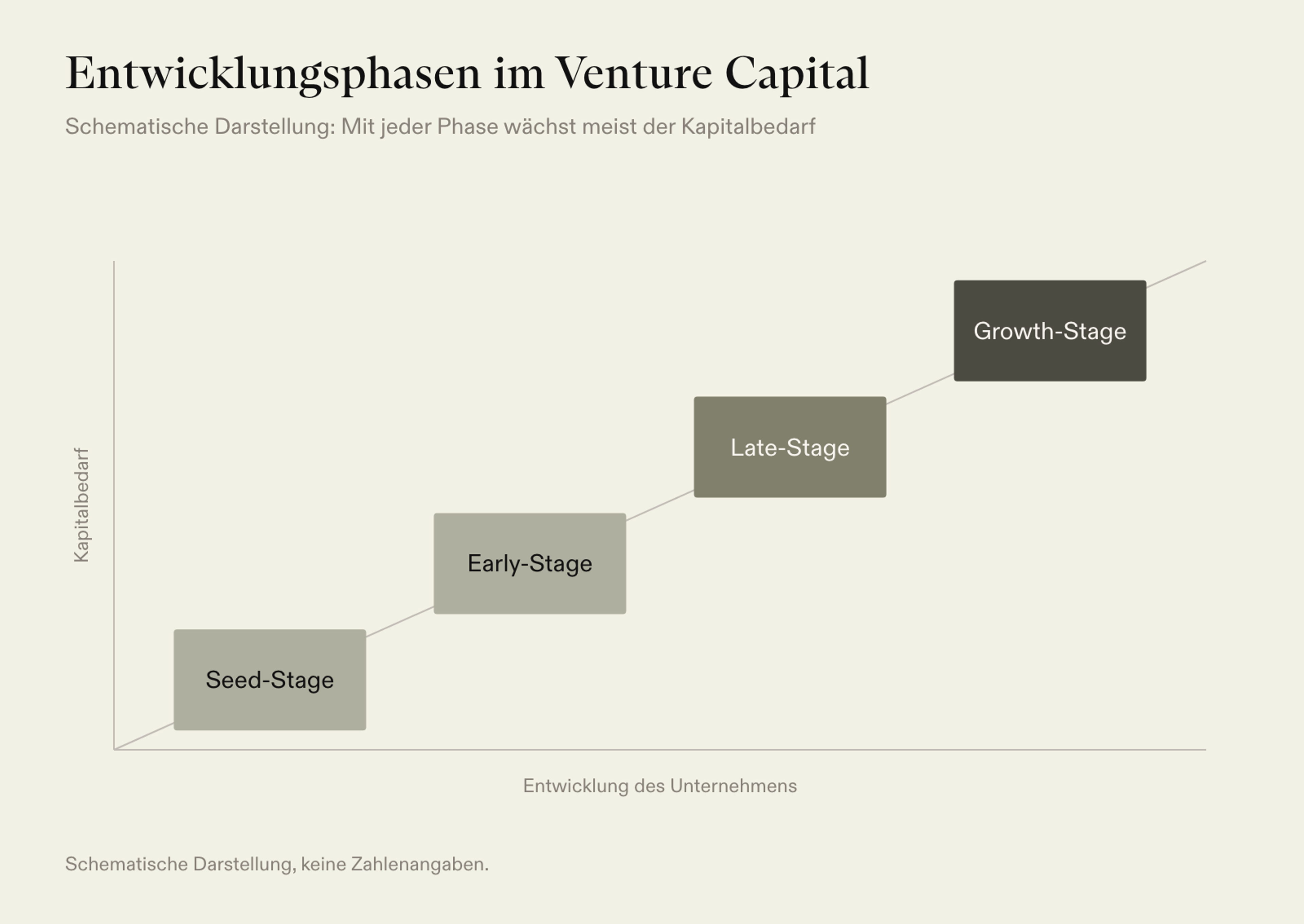 Schema der Venture-Capital-Phasen Seed-, Early-Stage, Late-Stage und Growth-Stage mit wachsendem Kapitalbedarf