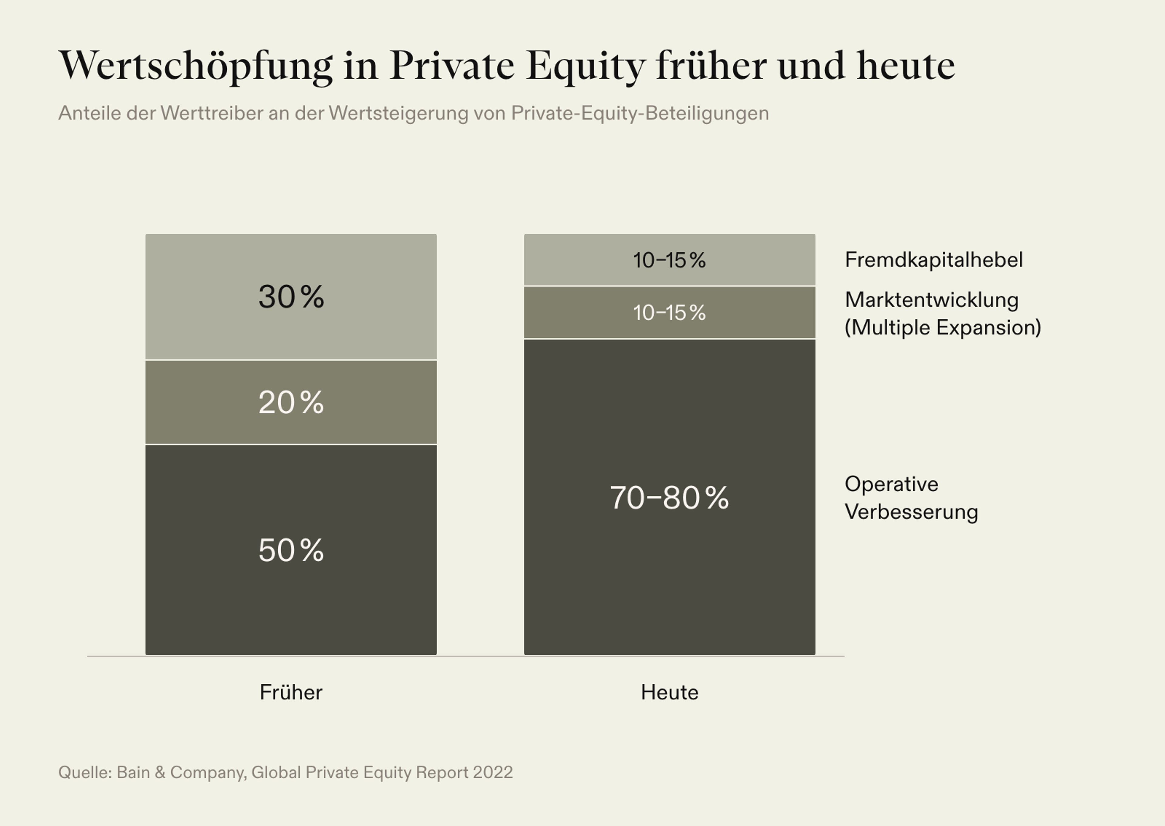 Wertschöpfung in Private Equity: Anteil operativer Verbesserungen früher 50 %, heute 70–80 %