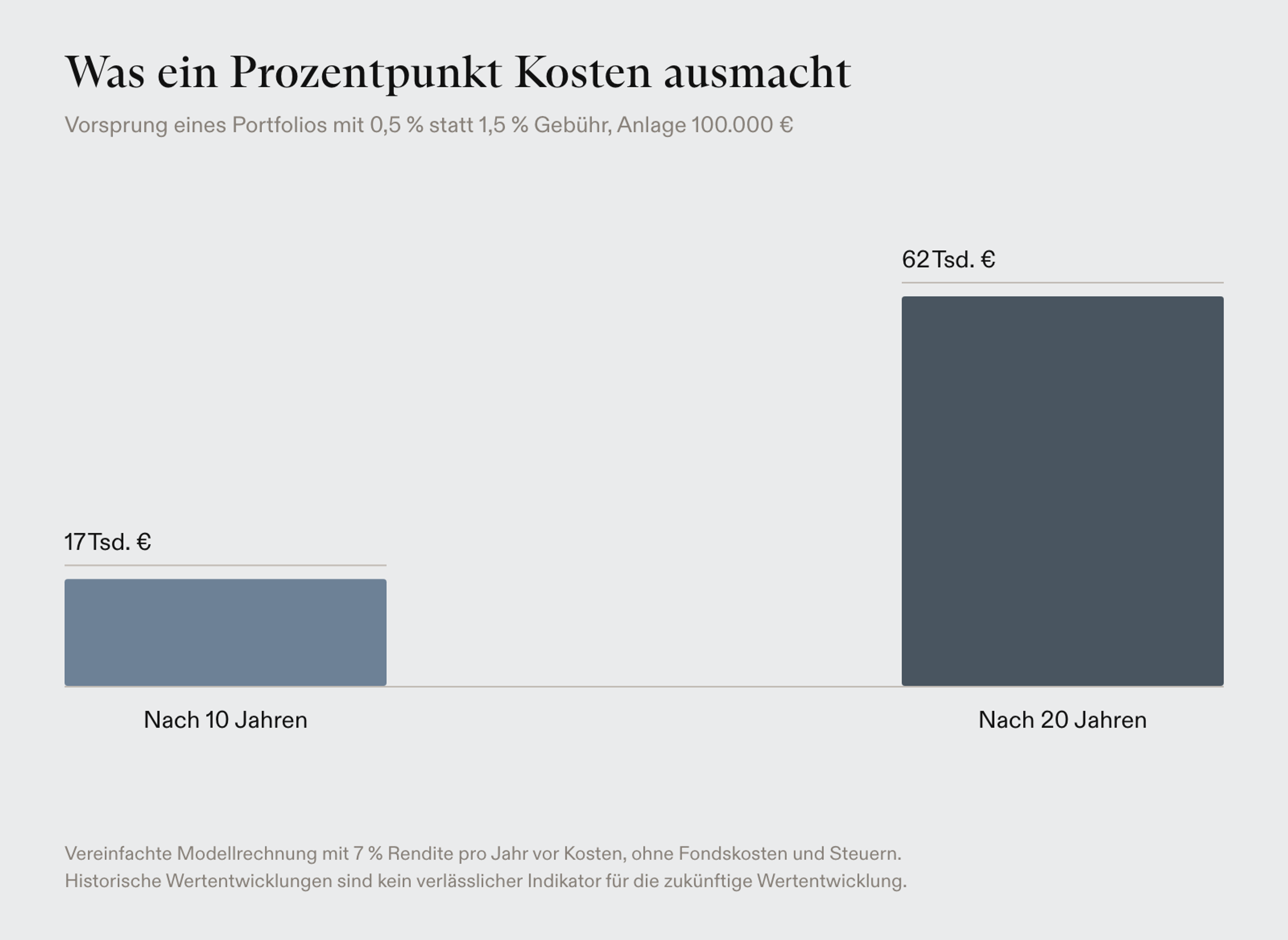 Vorsprung bei 0,5 statt 1,5 % Gebühr auf 100.000 €: rund 17.000 € nach zehn und rund 62.000 € nach zwanzig Jahren