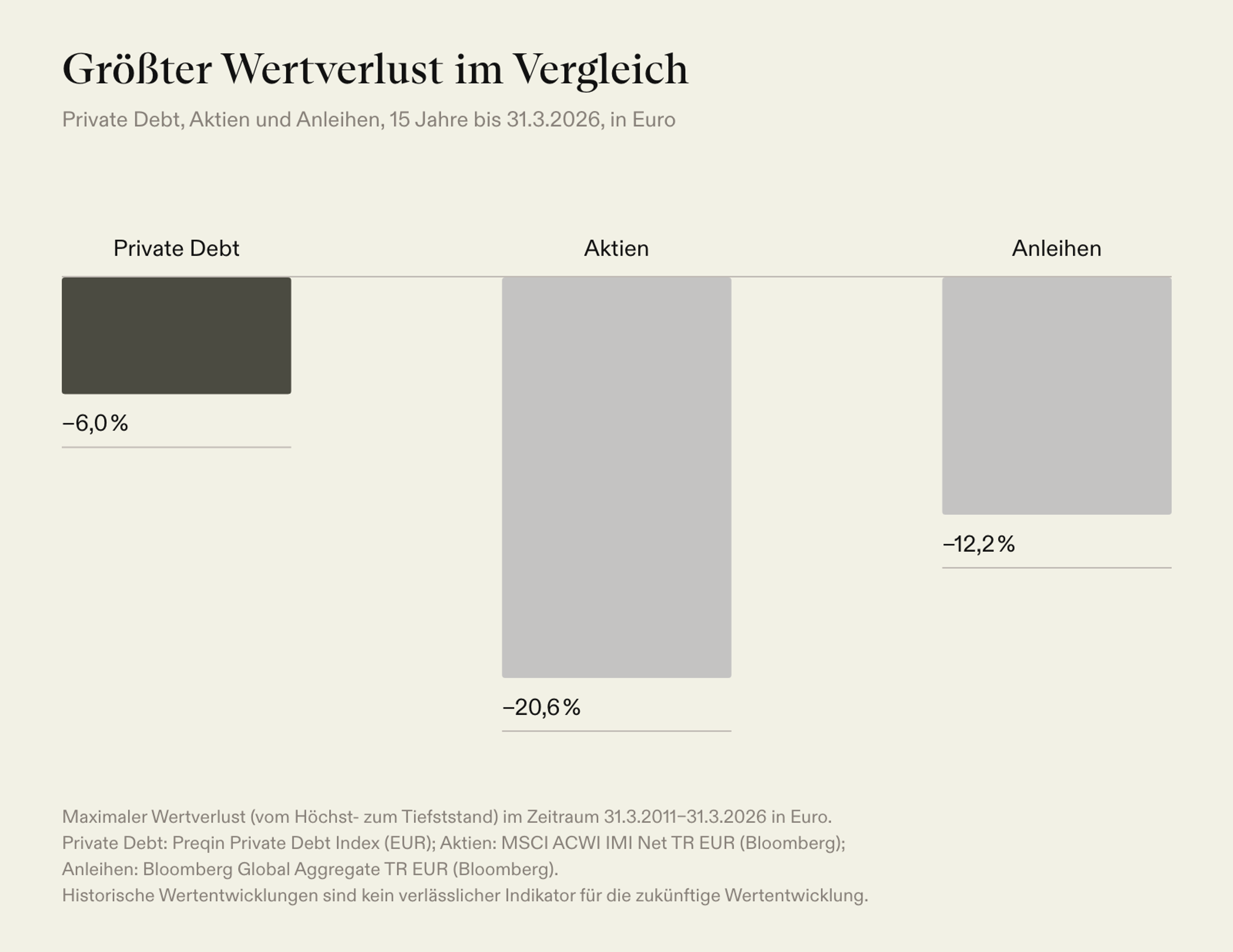 Größter Wertverlust über 15 Jahre in Euro: Private Debt −6,0 %, Aktien −20,6 %, Anleihen −12,2 %