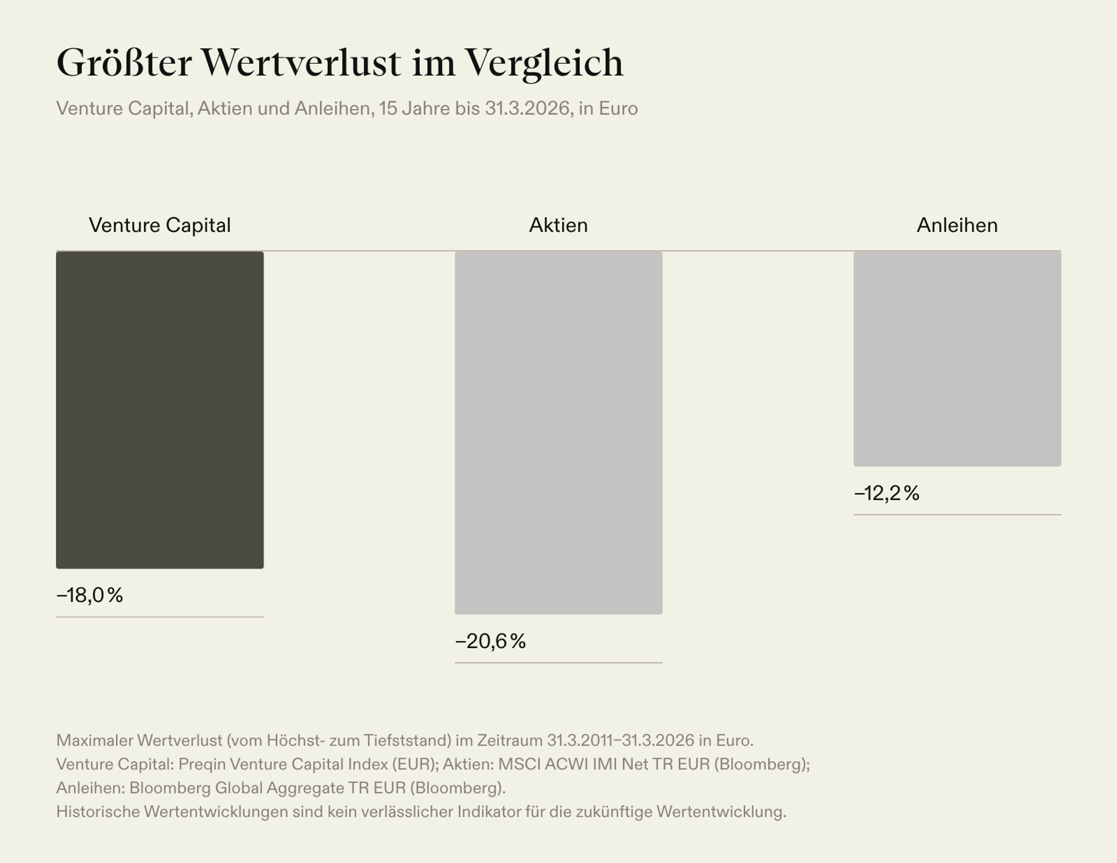 Größter Wertverlust über 15 Jahre in Euro: Venture Capital −18,0 %, Aktien −20,6 %, Anleihen −12,2 %