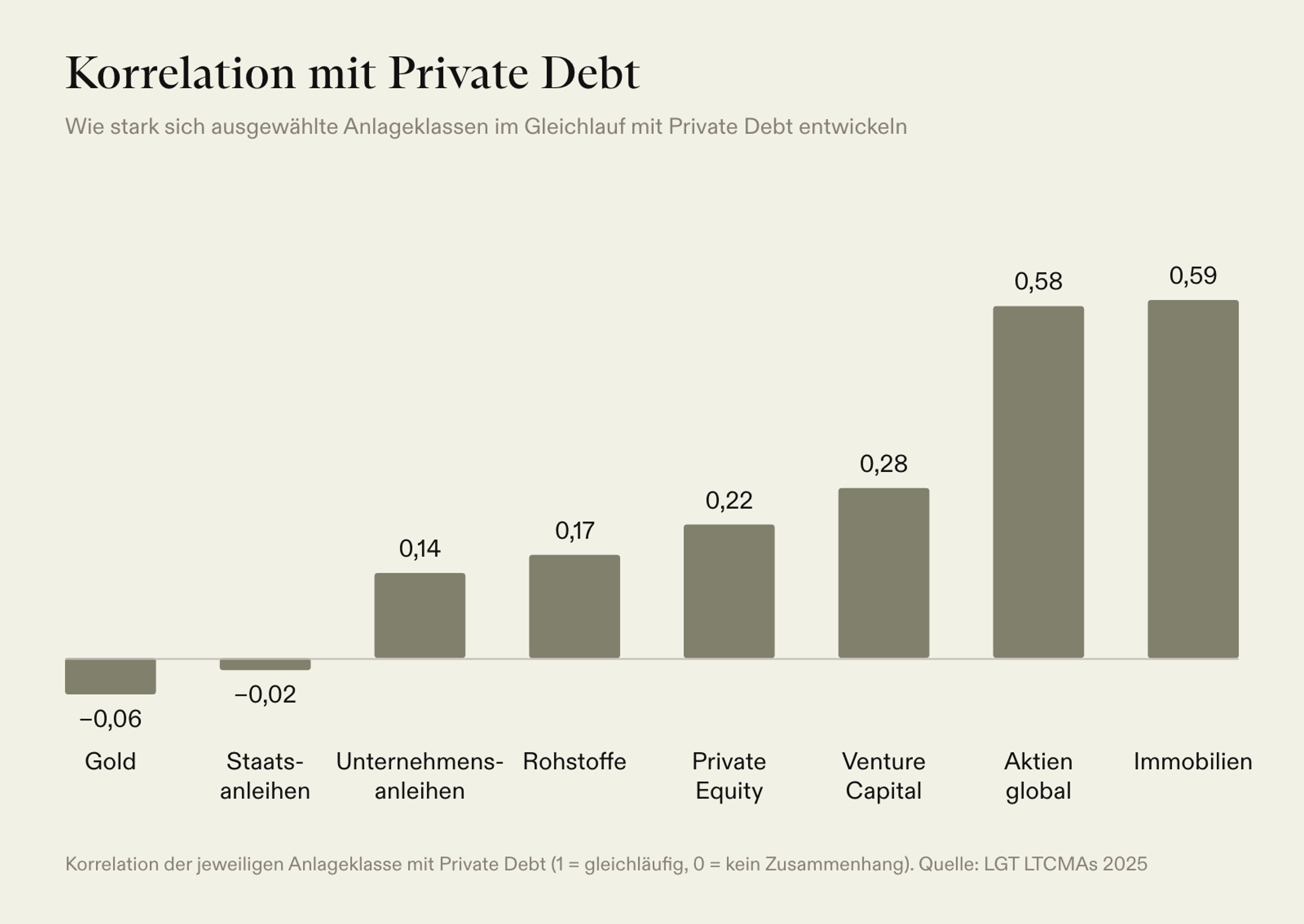 Korrelation mit Private Debt: Staatsanleihen −0,02, Unternehmensanleihen 0,14, Aktien global 0,58, Immobilien 0,59