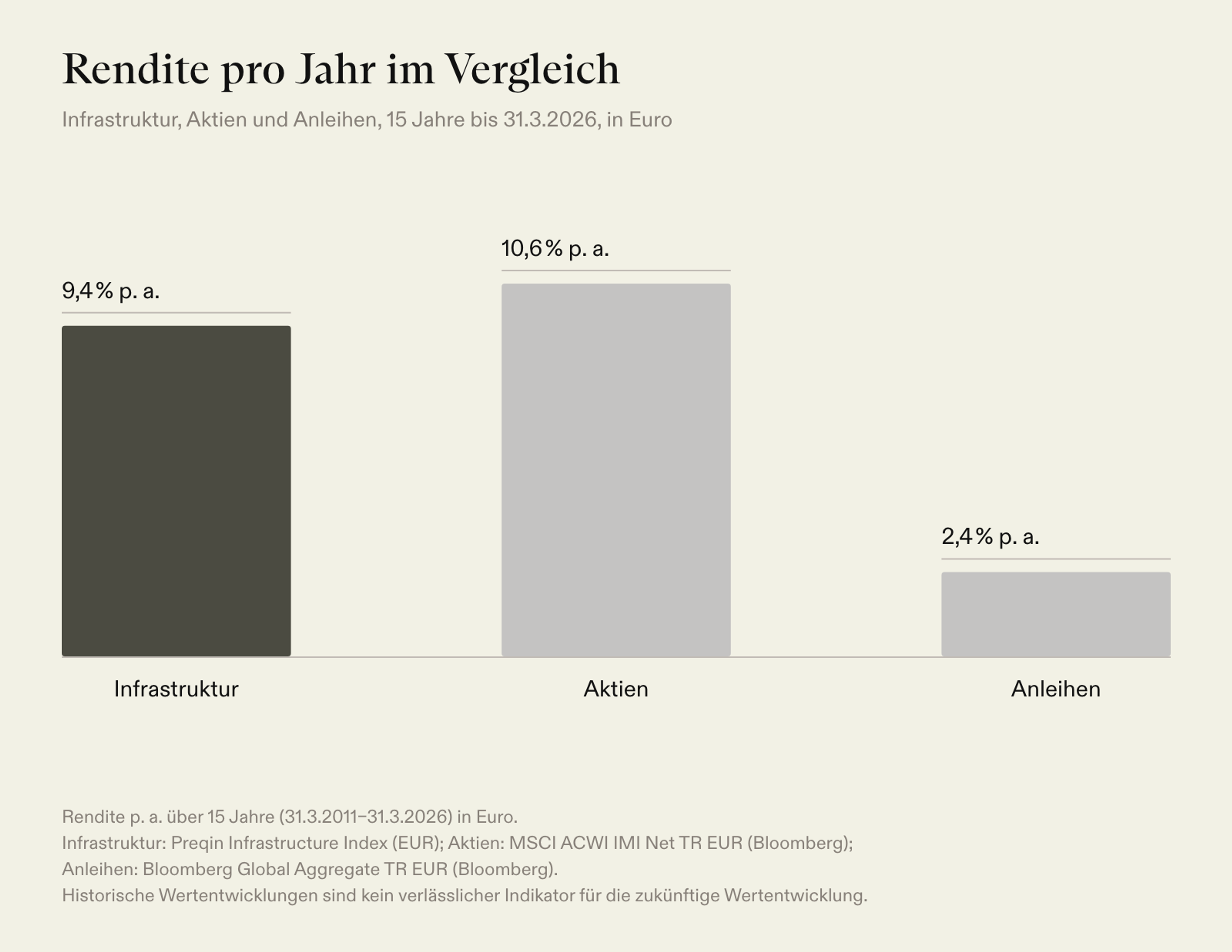 Rendite p. a. über 15 Jahre in Euro: Infrastruktur 9,4 %, Aktien 10,6 %, Anleihen 2,4 %