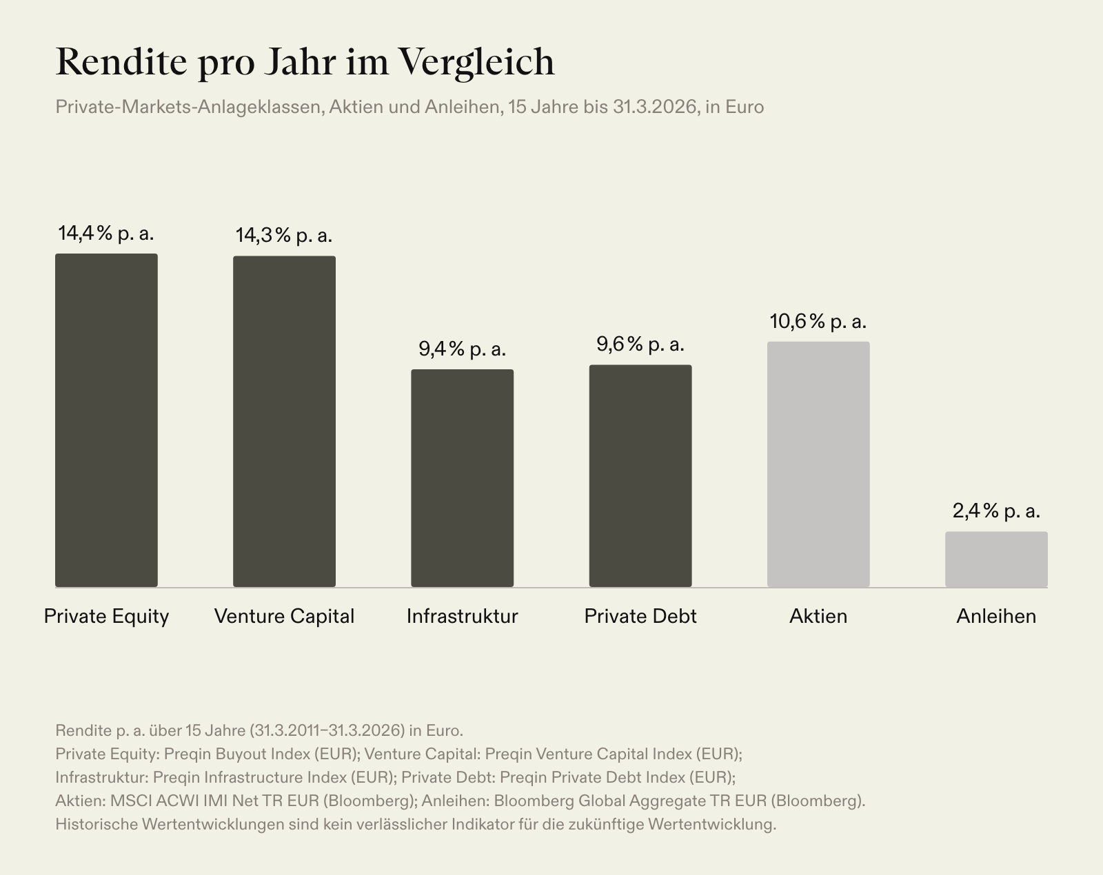 Rendite p. a. über 15 Jahre: vier Private-Markets-Anlageklassen im Vergleich mit Aktien (10,6 %) und Anleihen (2,4 %)