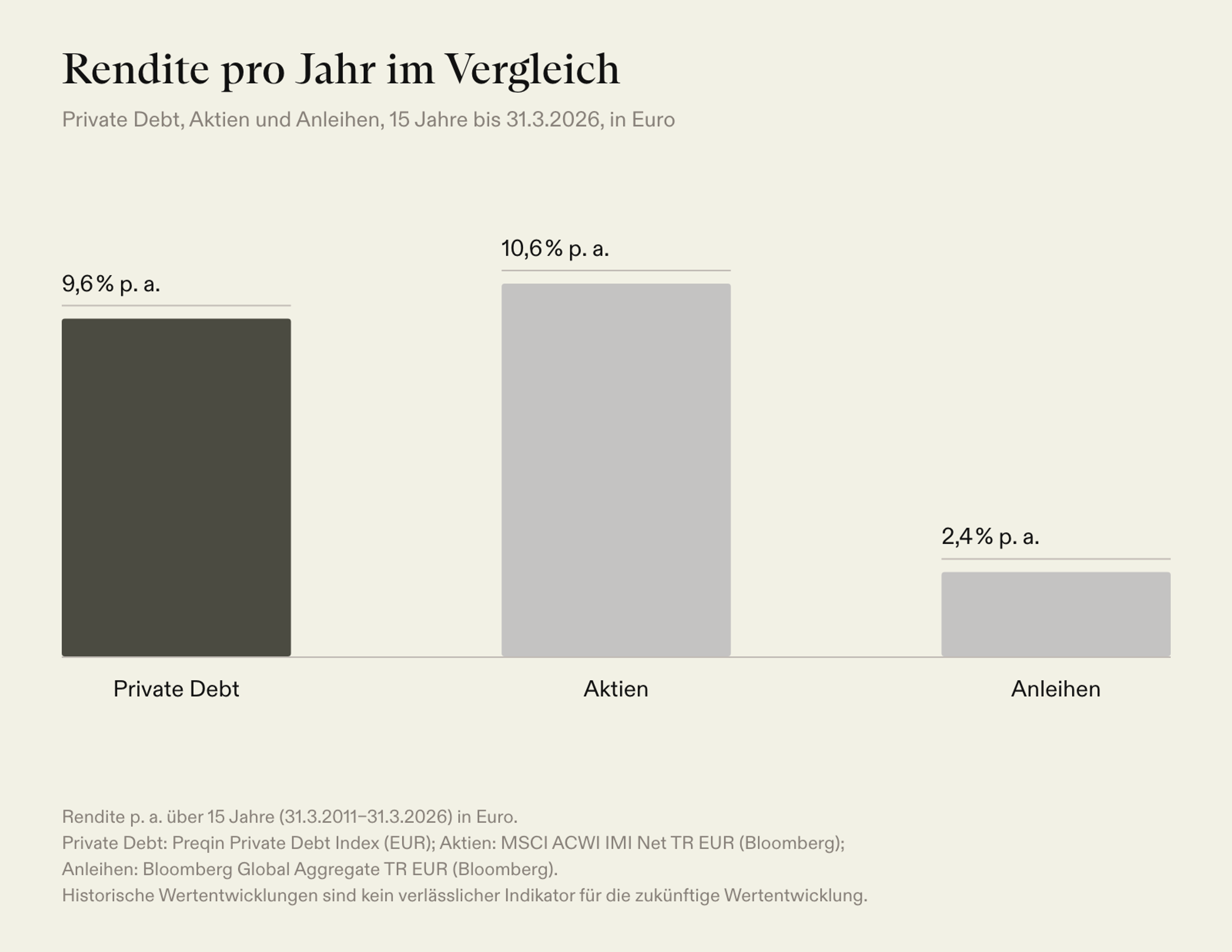 Rendite p. a. über 15 Jahre in Euro: Private Debt 9,6 %, Aktien 10,6 %, Anleihen 2,4 %