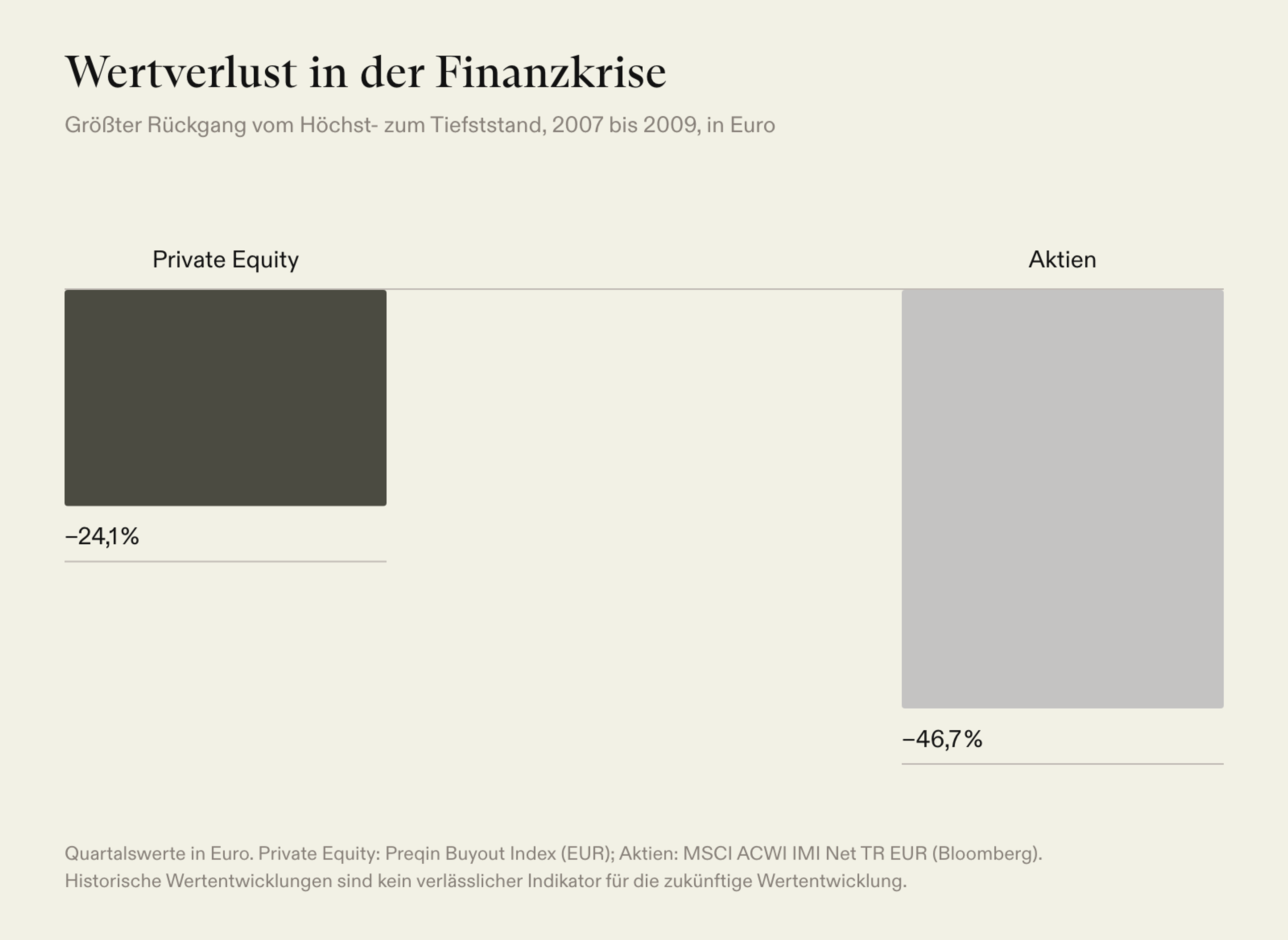 Wertverlust in der Finanzkrise 2007 bis 2009 in Euro: Private Equity −24,1 %, globale Aktien −46,7 %