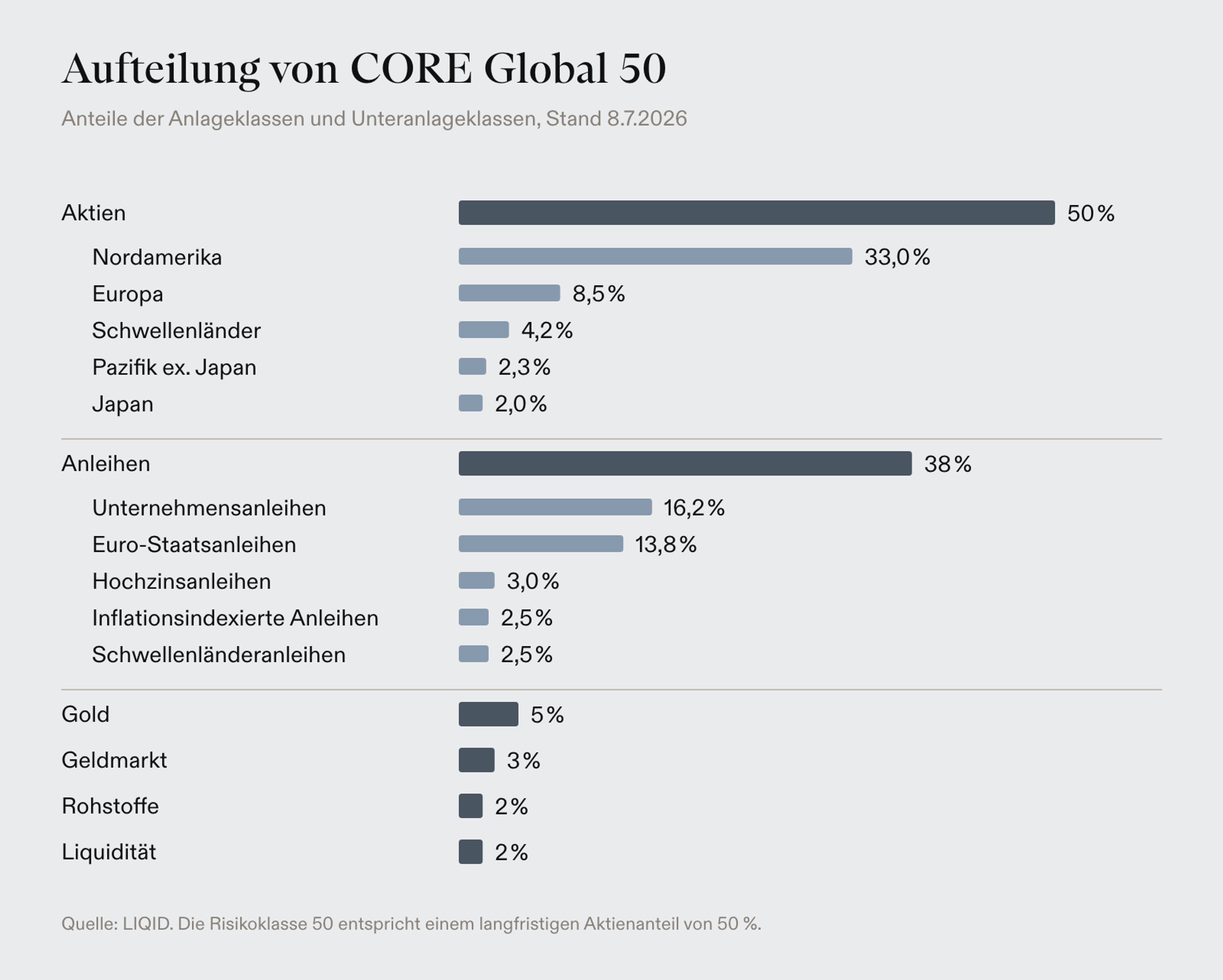 Aufteilung von CORE Global 50: Aktien 50 % (Nordamerika 33 %, Europa 8,5 %, Schwellenländer 4,2 %, Pazifik ex. Japan 2,3 %, Japan 2 %), Anleihen 38 % (Unternehmensanleihen 16,2 %, Euro-Staatsanleihen 13,8 %, Hochzinsanleihen 3 %, Inflationsindexierte Anleihen 2,5 %, Schwellenländeranleihen 2,5 %), Gold 5 %, Geldmarkt 3 %, Rohstoffe 2 %, Liquidität 2 %