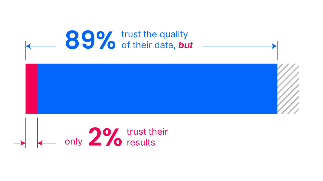 Chart showing 89% trust data quality but only 2% trust results
