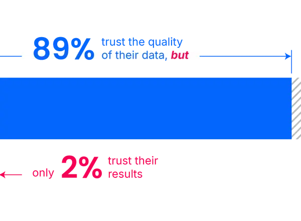 Chart showing 89% trust data quality but only 2% trust results