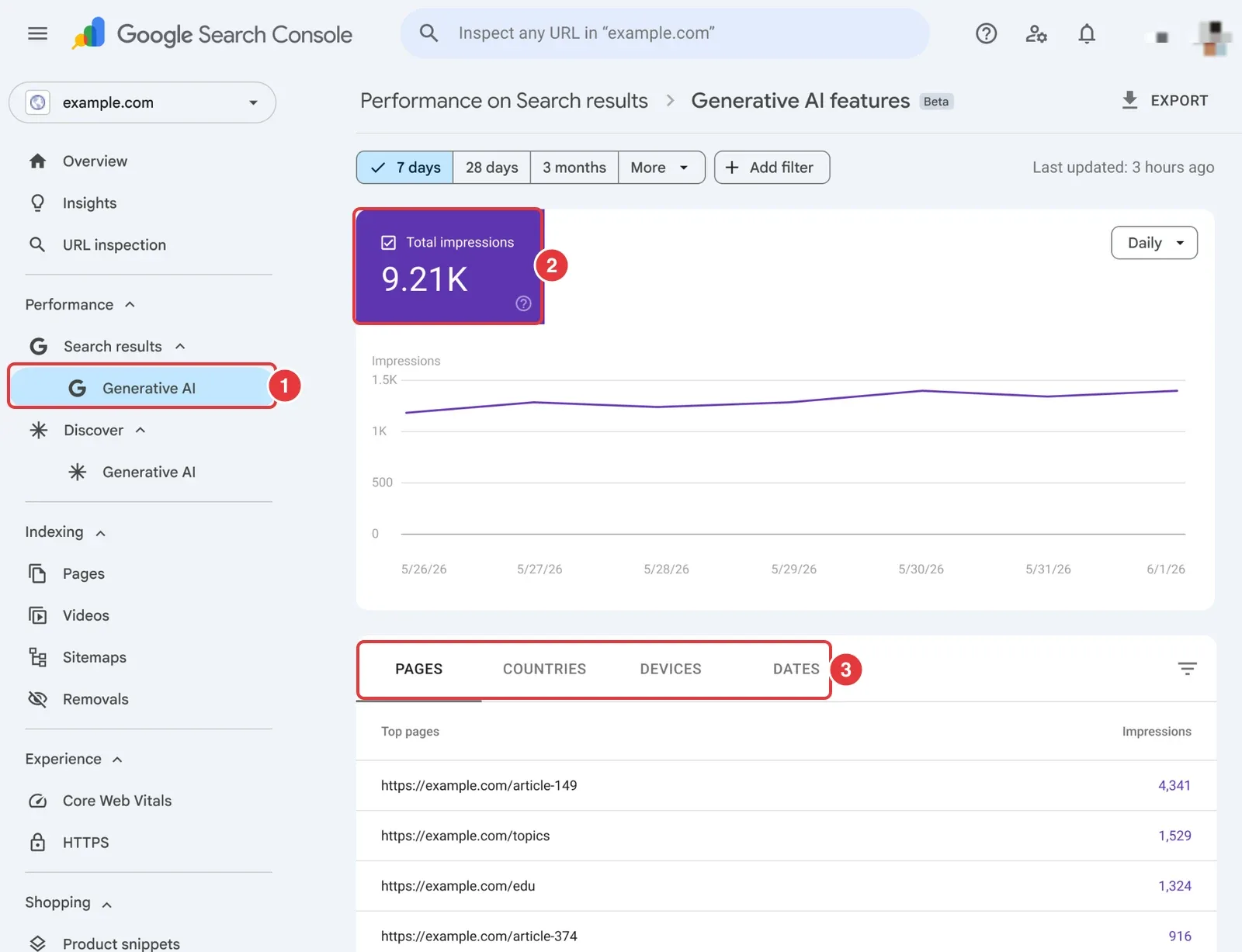 Beispielansicht von Google: Leistungsbericht zu generativen KI-Funktionen mit Gesamtimpressionen und den Tabs Seiten, Länder, Geräte und Daten