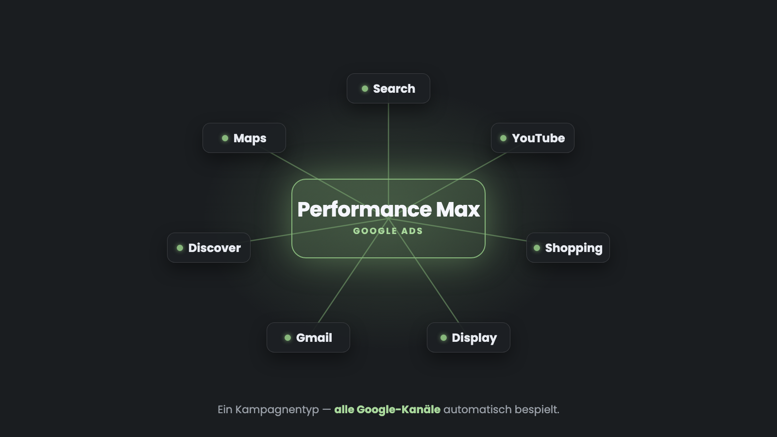 Performance Max im Zentrum, ringsum die Google-Kanäle Search, YouTube, Gmail, Shopping, Display, Discover und Maps